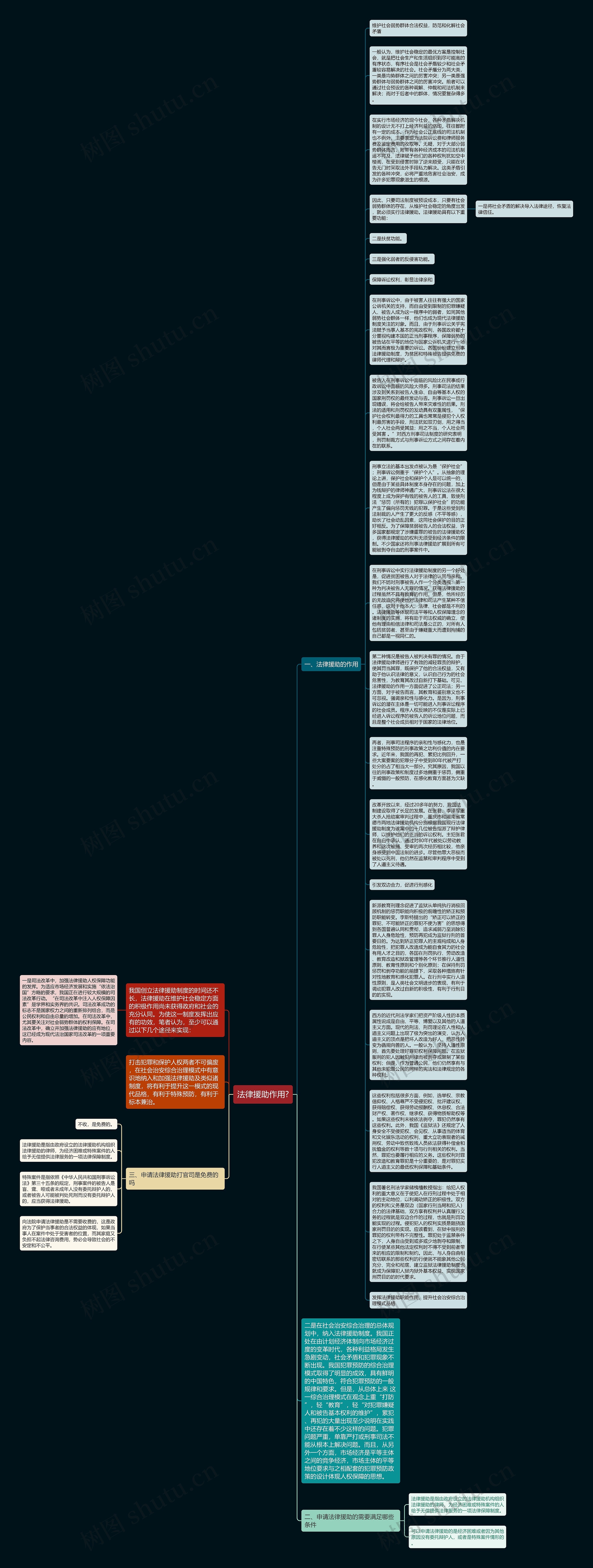 法律援助作用?思维导图