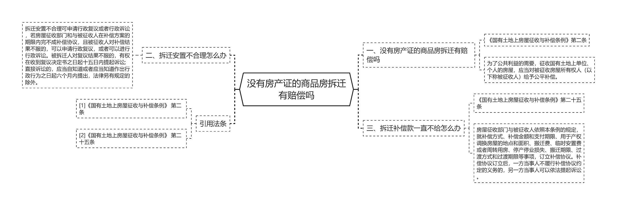 没有房产证的商品房拆迁有赔偿吗思维导图