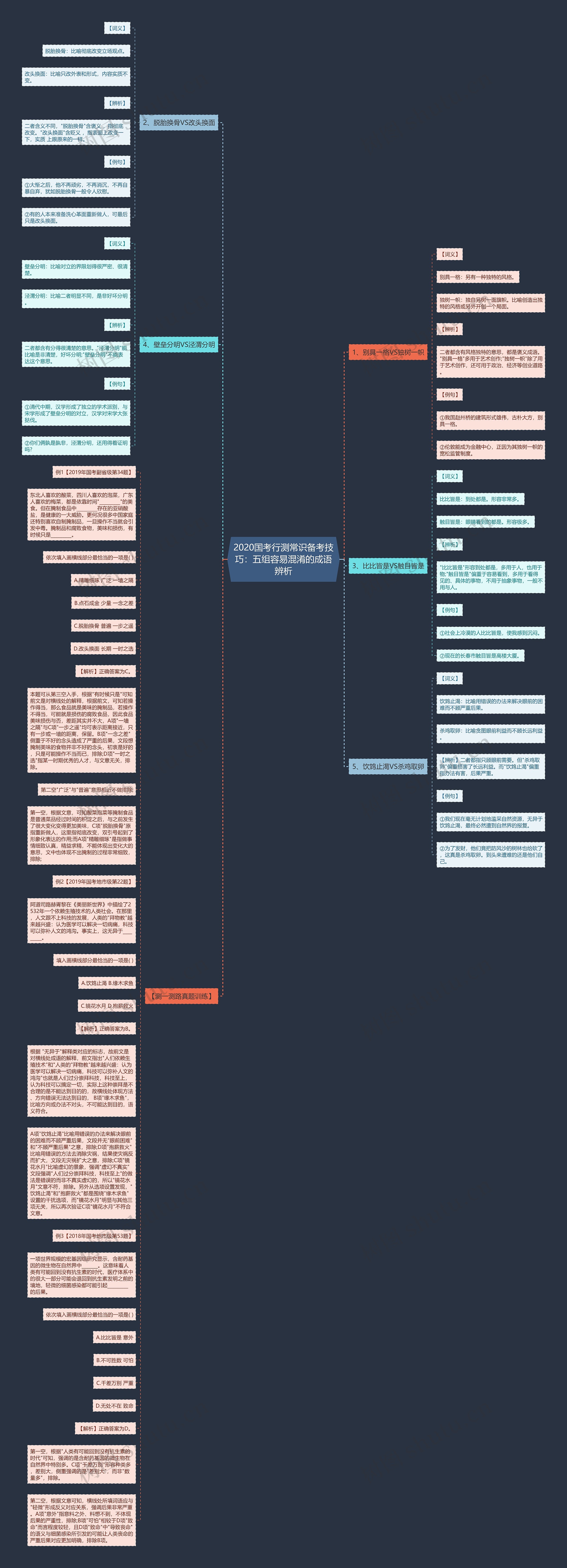2020国考行测常识备考技巧：五组容易混淆的成语辨析思维导图