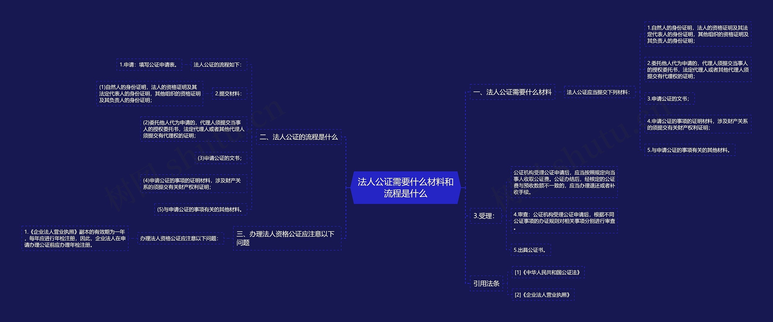 法人公证需要什么材料和流程是什么思维导图