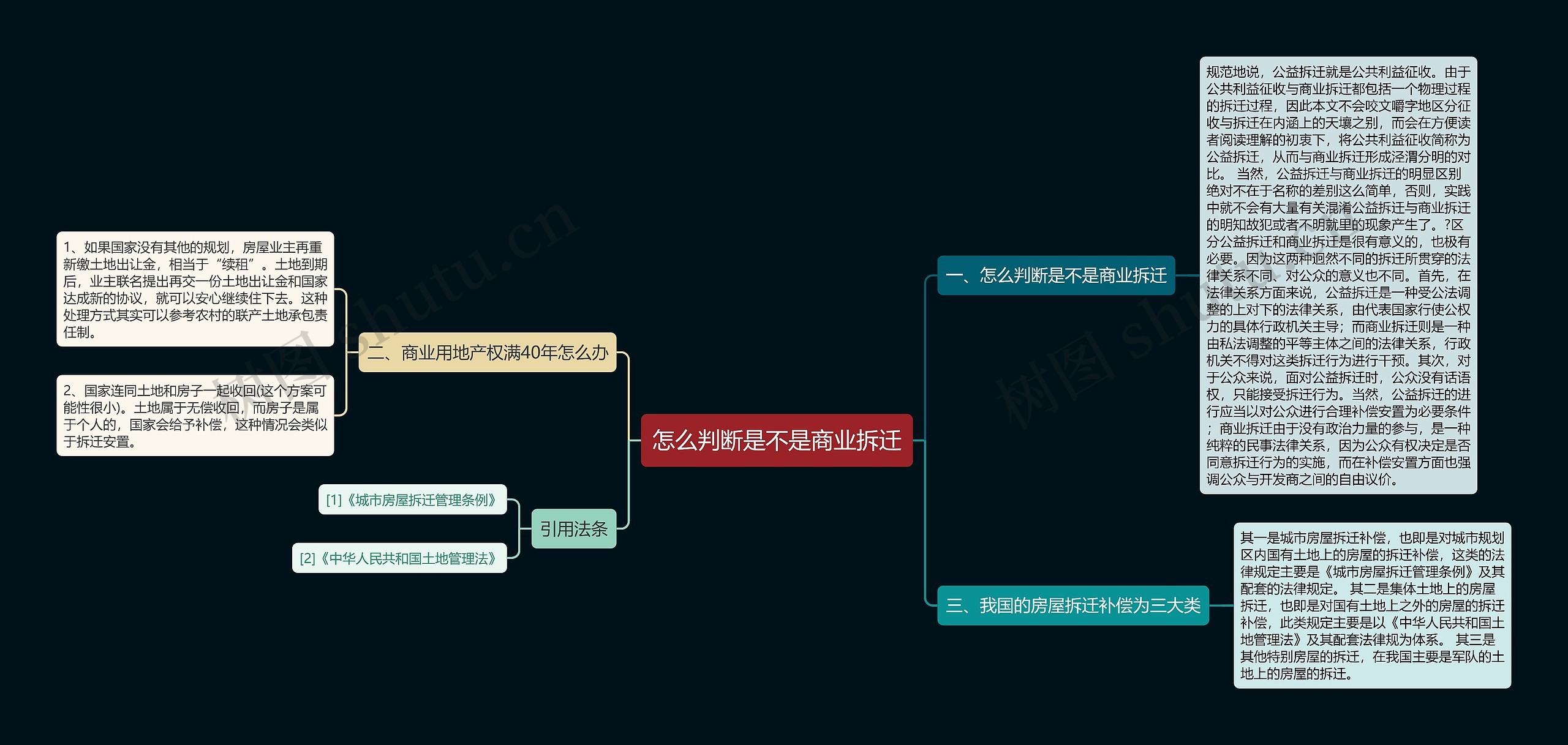 怎么判断是不是商业拆迁思维导图