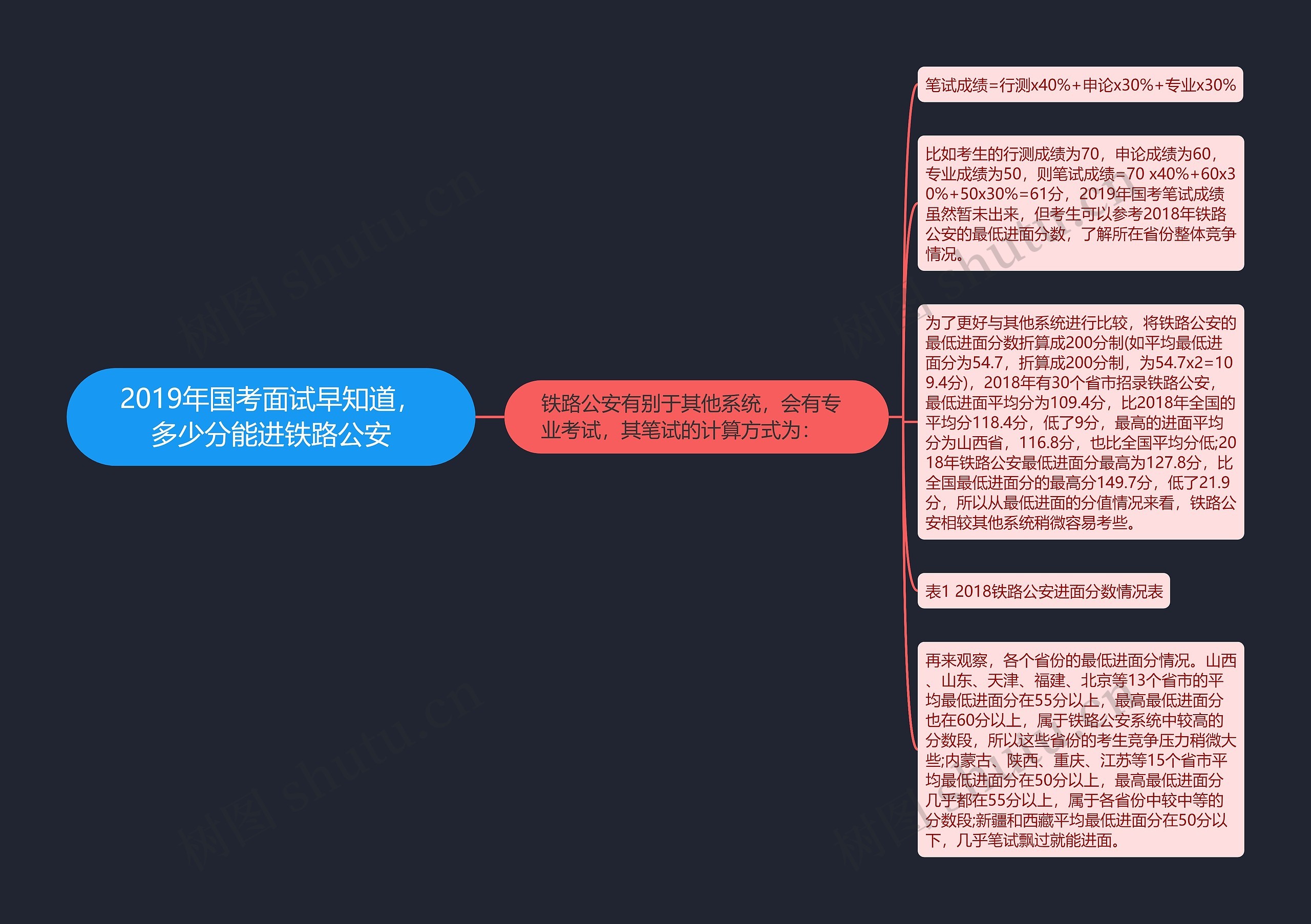 2019年国考面试早知道，多少分能进铁路公安