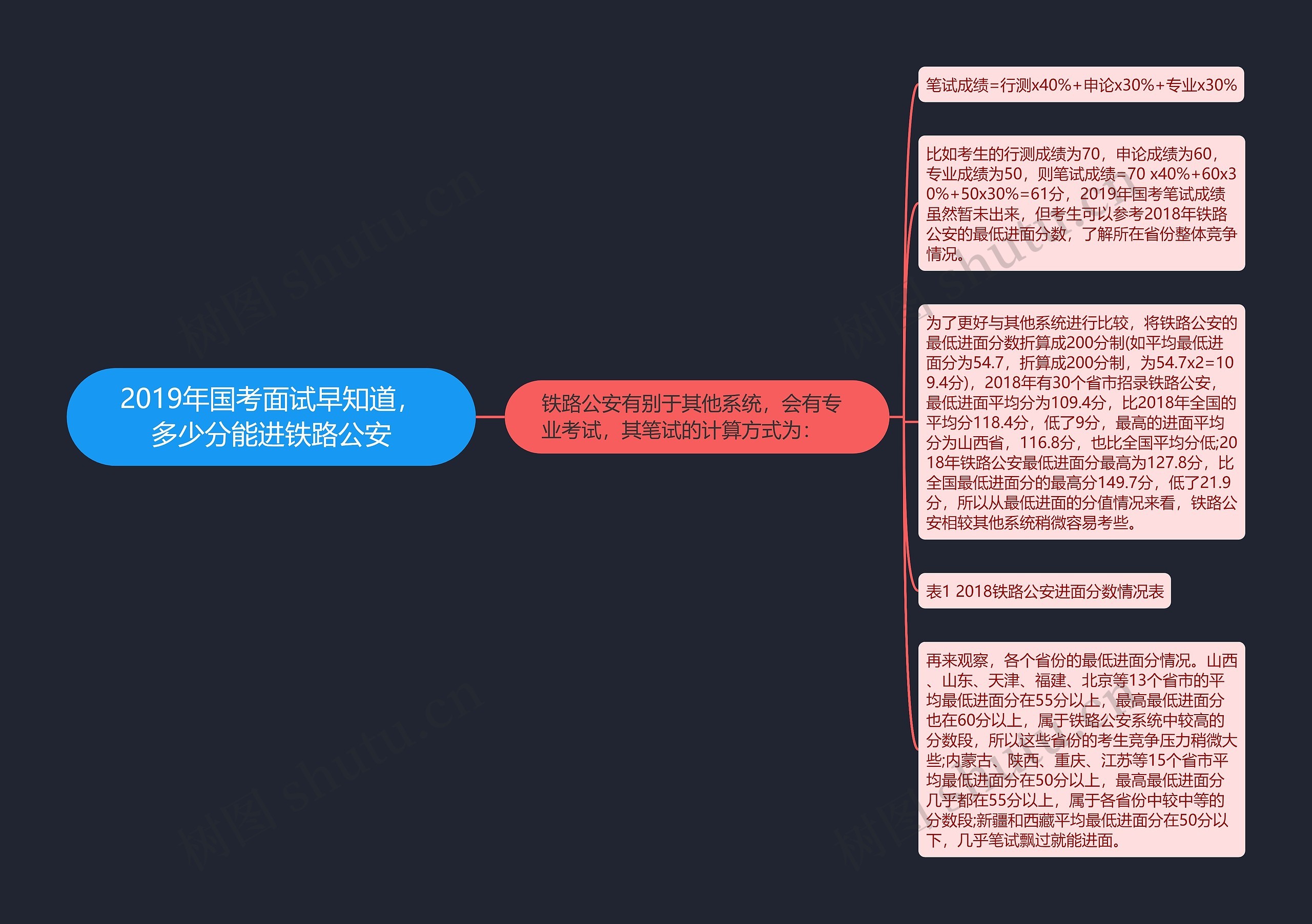 2019年国考面试早知道，多少分能进铁路公安思维导图