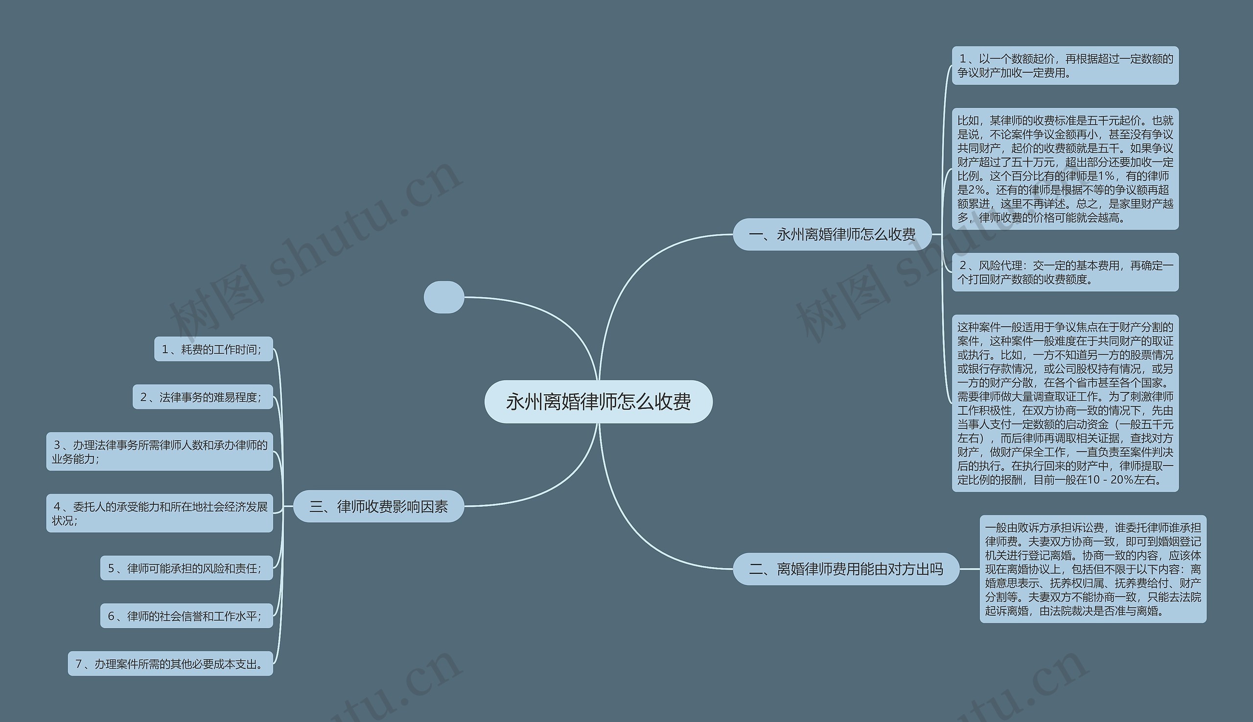 永州离婚律师怎么收费思维导图