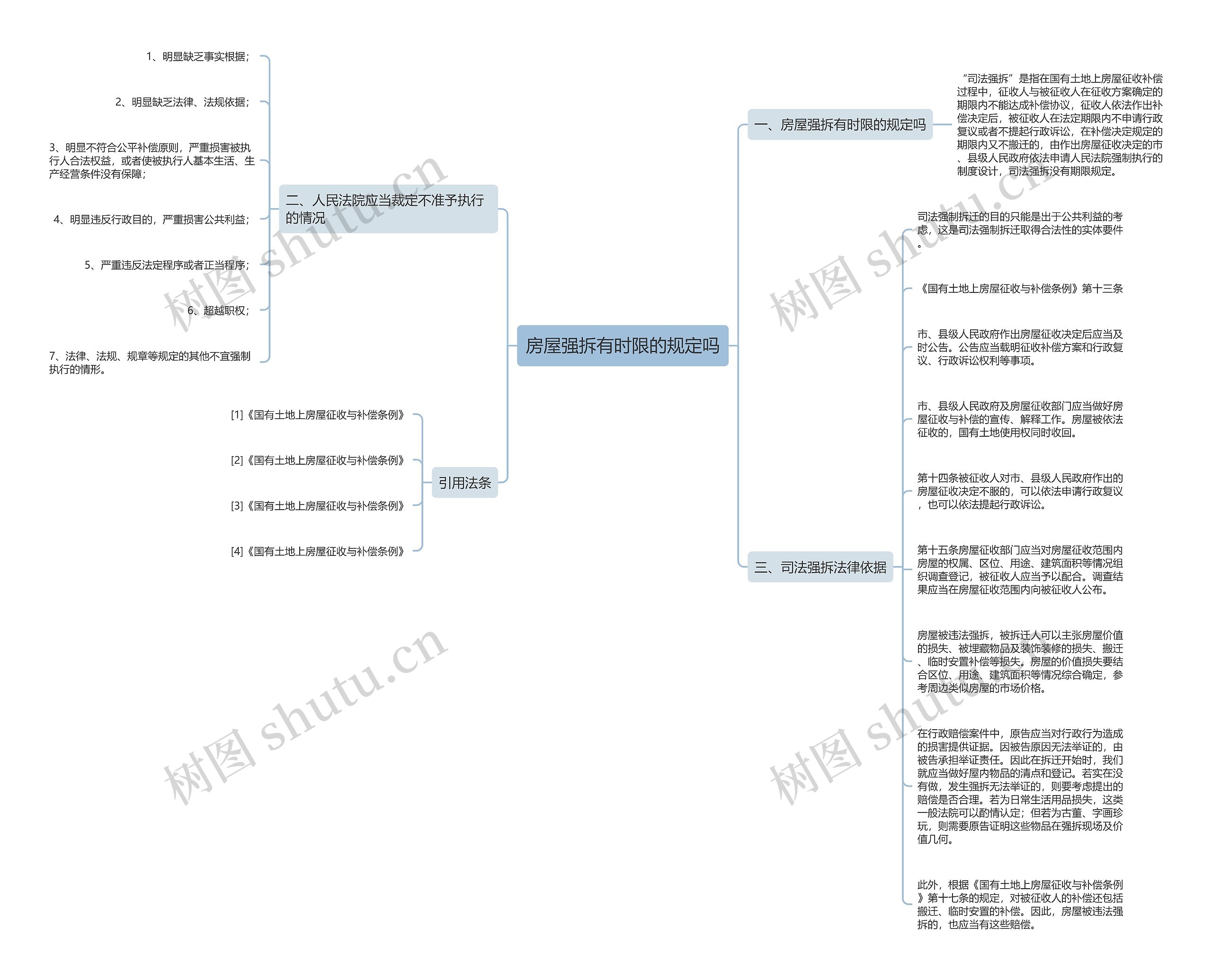 房屋强拆有时限的规定吗思维导图
