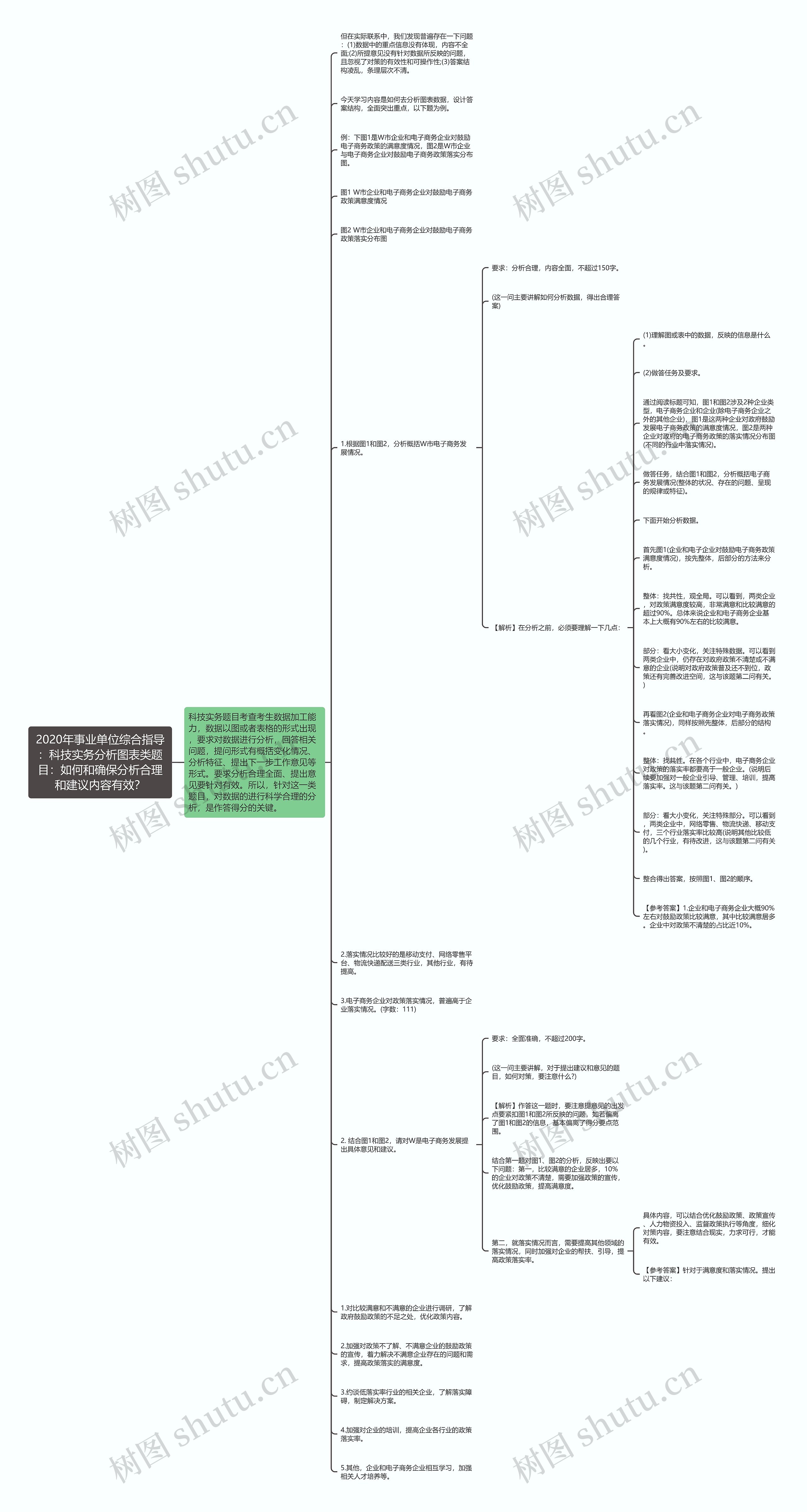 2020年事业单位综合指导：科技实务分析图表类题目：如何和确保分析合理和建议内容有效？思维导图