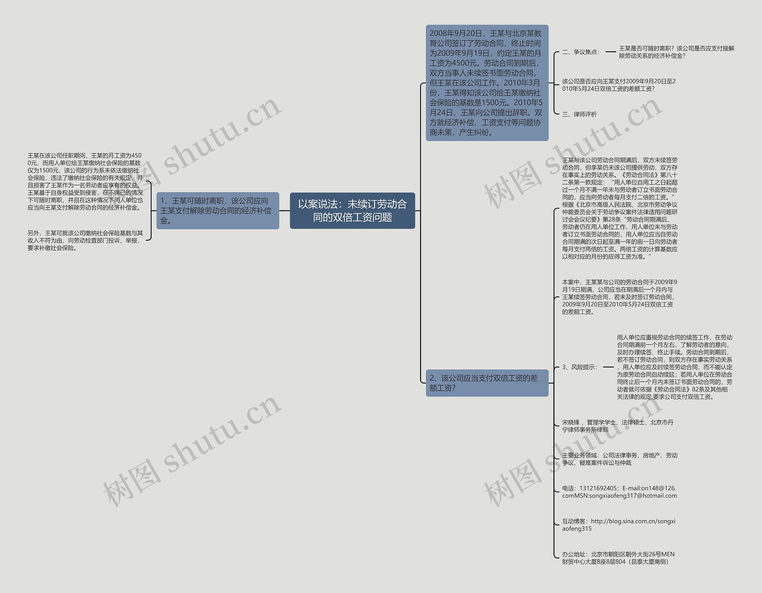 以案说法：未续订劳动合同的双倍工资问题思维导图