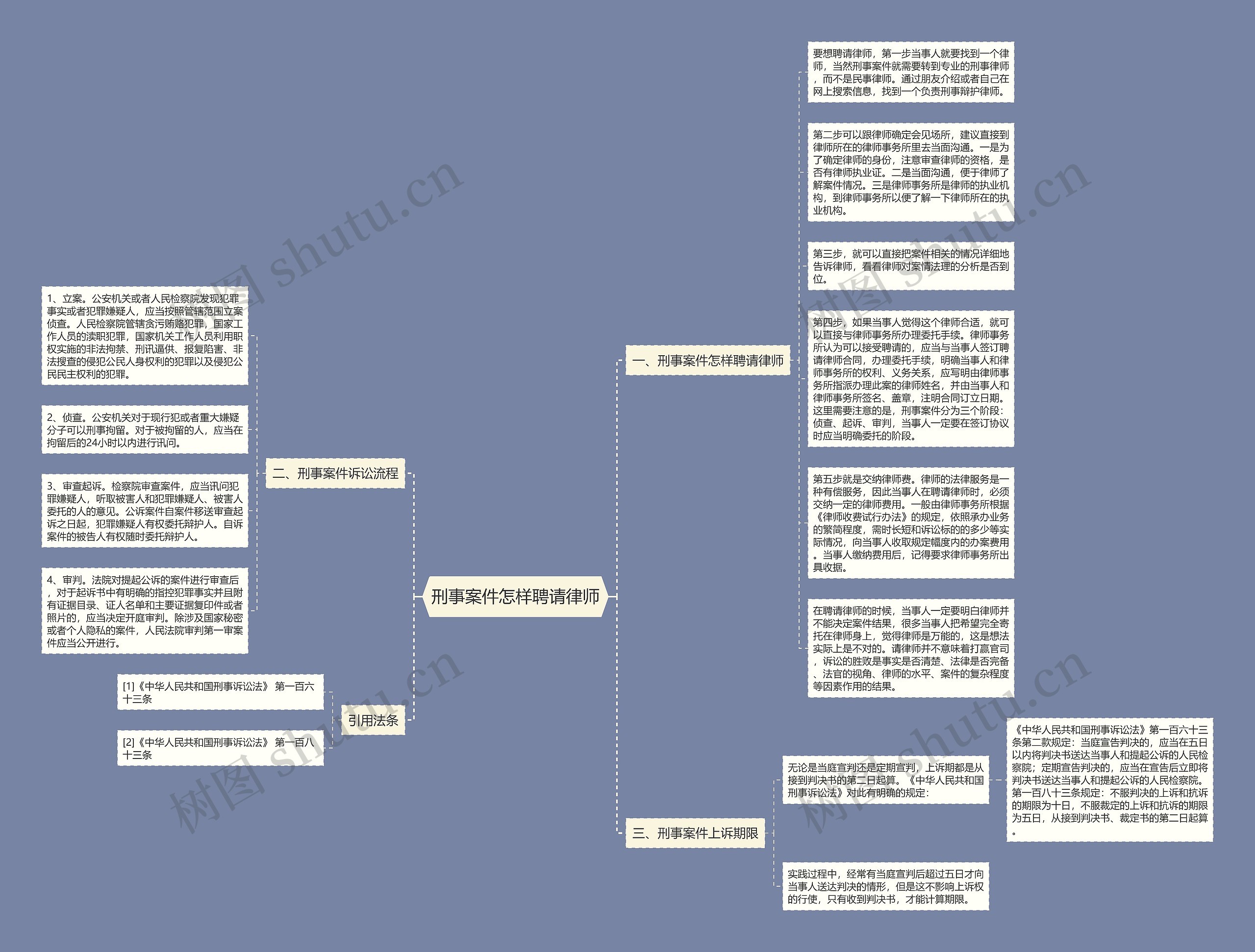 刑事案件怎样聘请律师思维导图