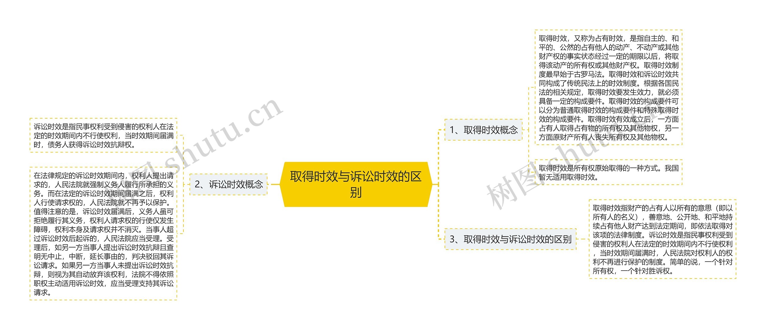 取得时效与诉讼时效的区别思维导图