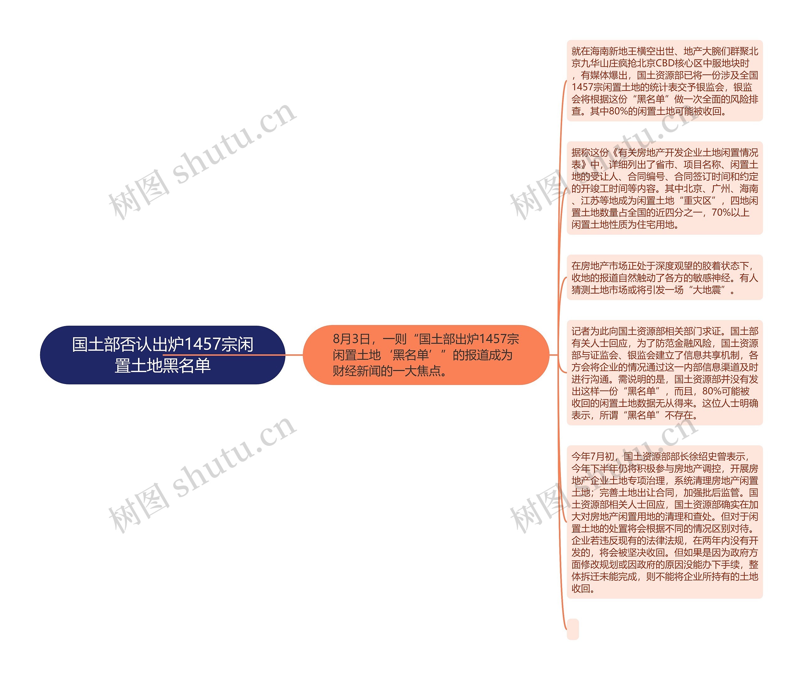 国土部否认出炉1457宗闲置土地黑名单思维导图