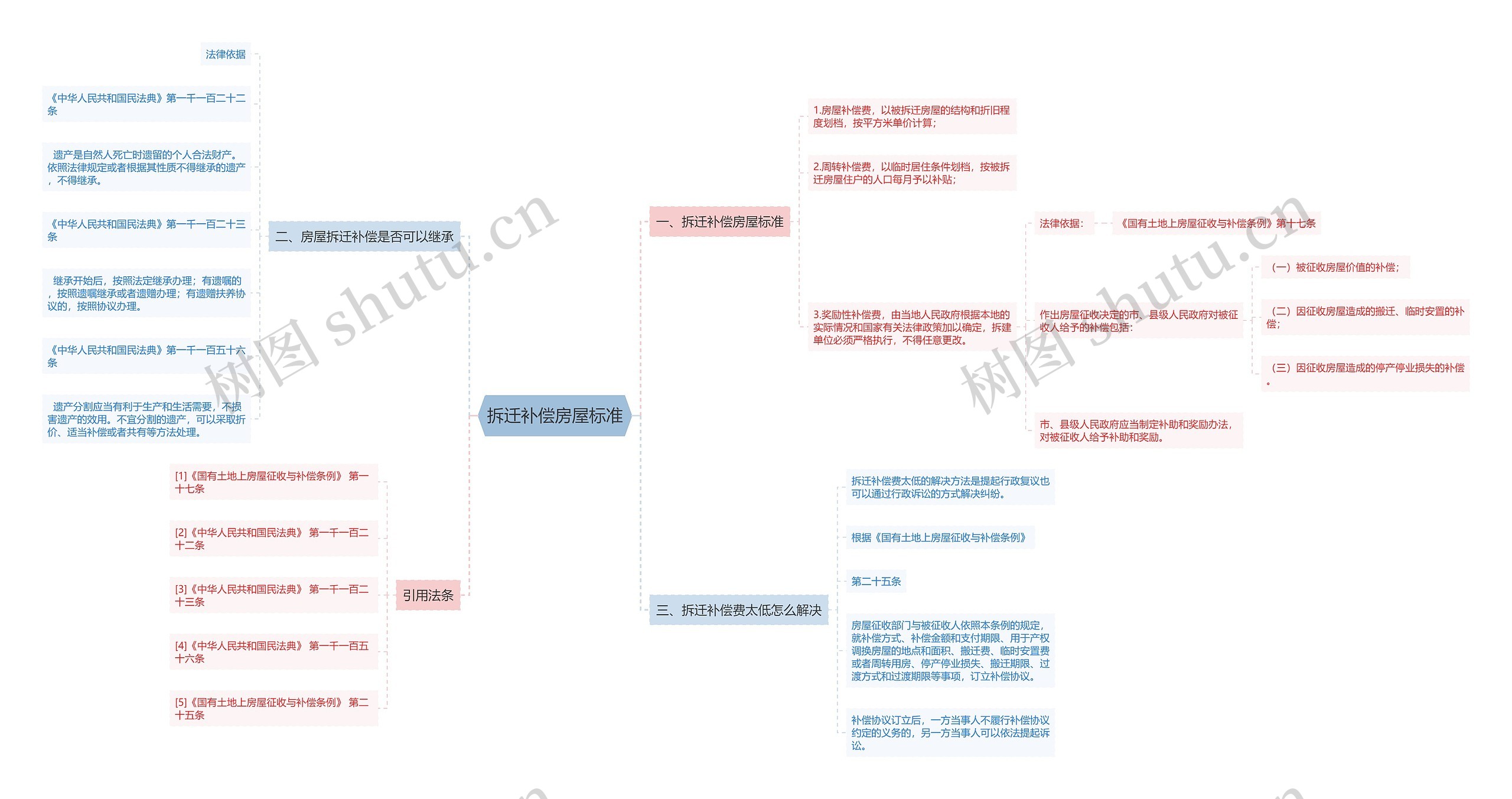 拆迁补偿房屋标准思维导图
