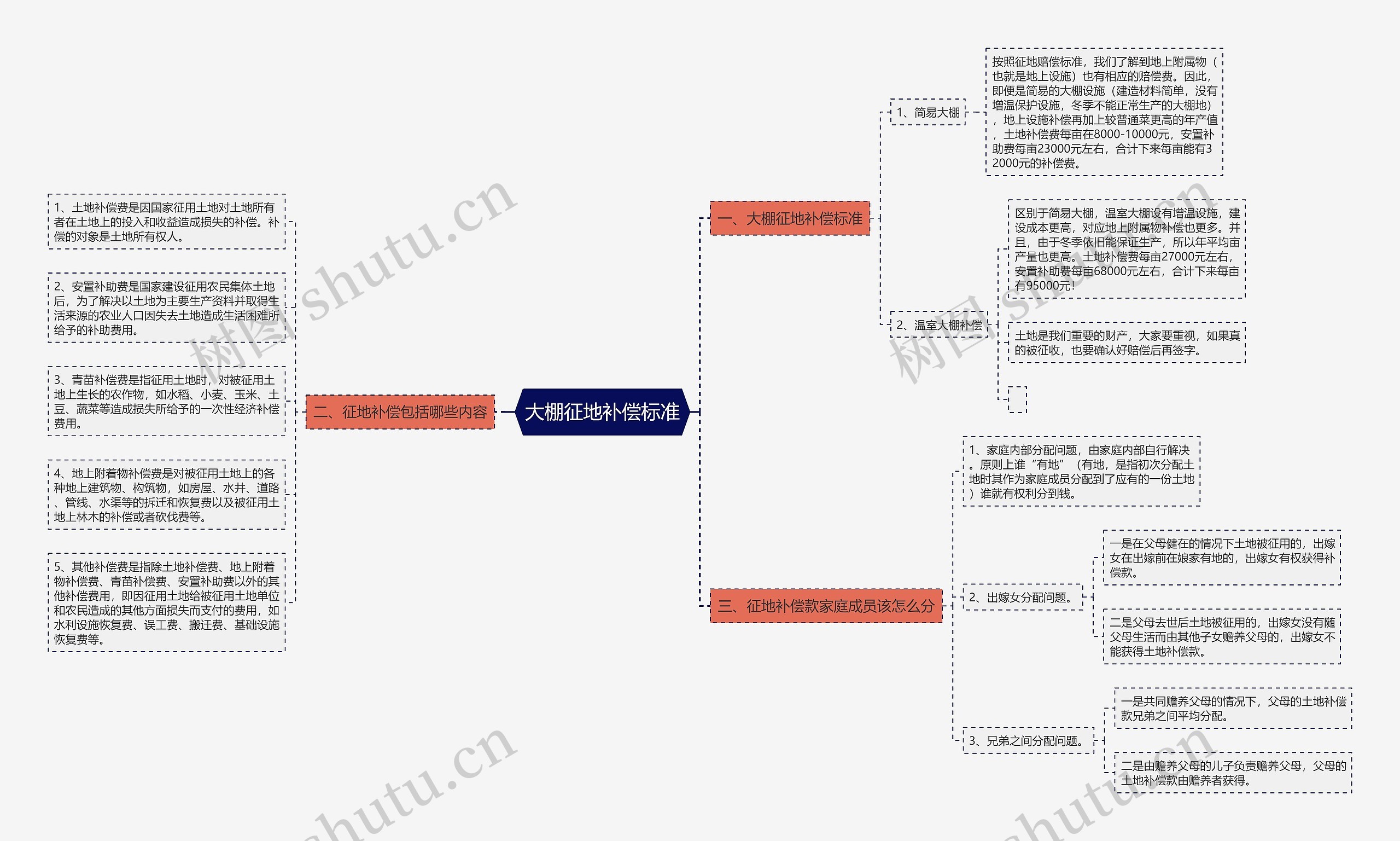 大棚征地补偿标准思维导图