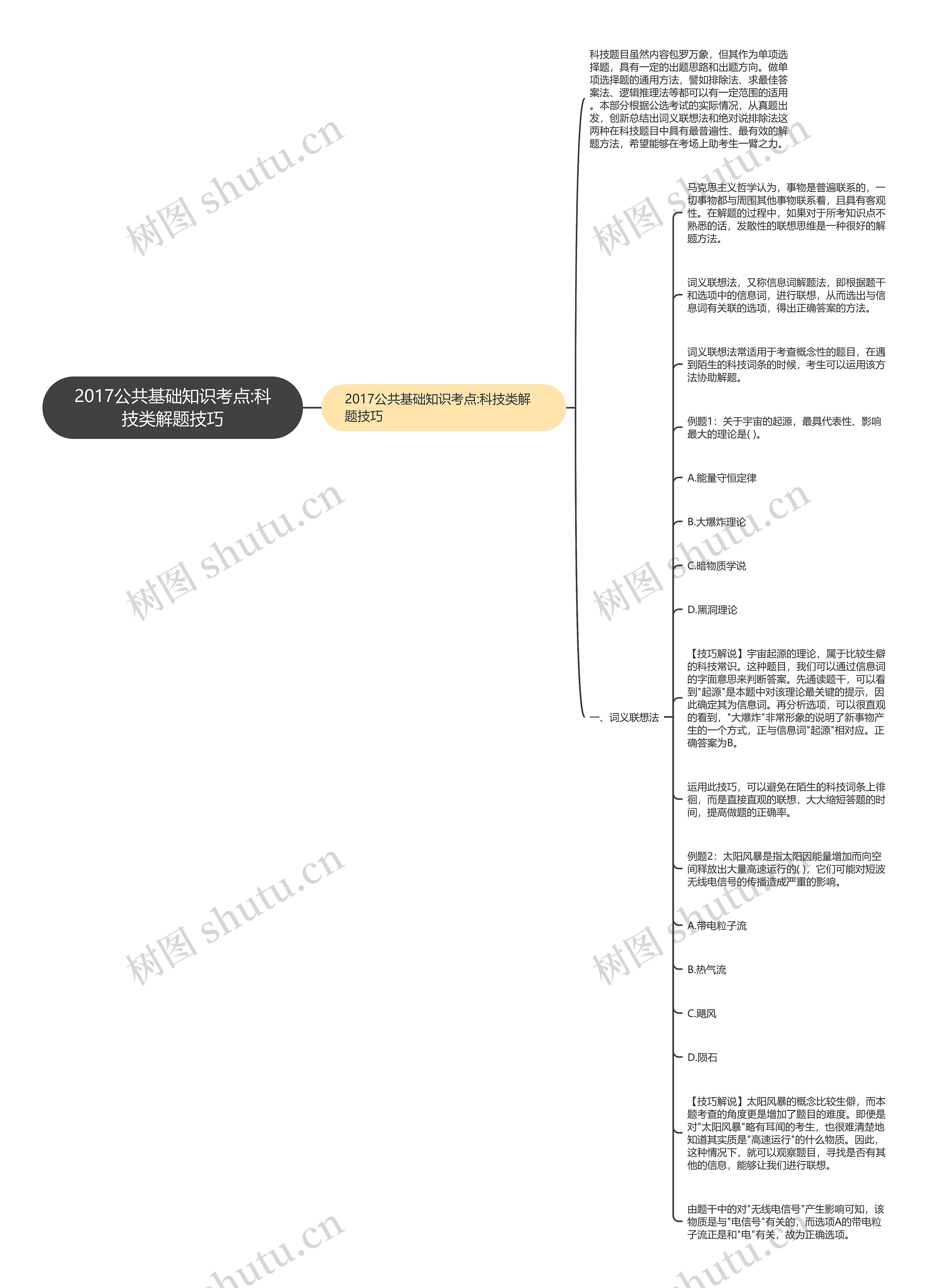 2017公共基础知识考点:科技类解题技巧思维导图