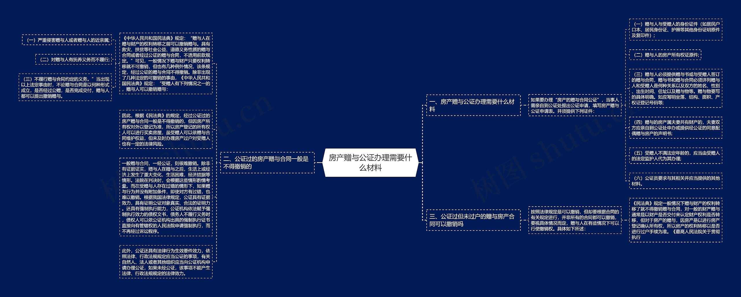 房产赠与公证办理需要什么材料思维导图