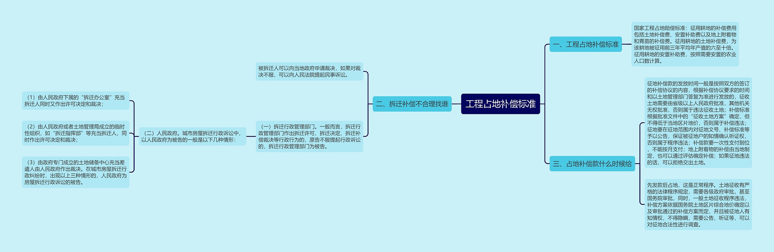 工程占地补偿标准思维导图