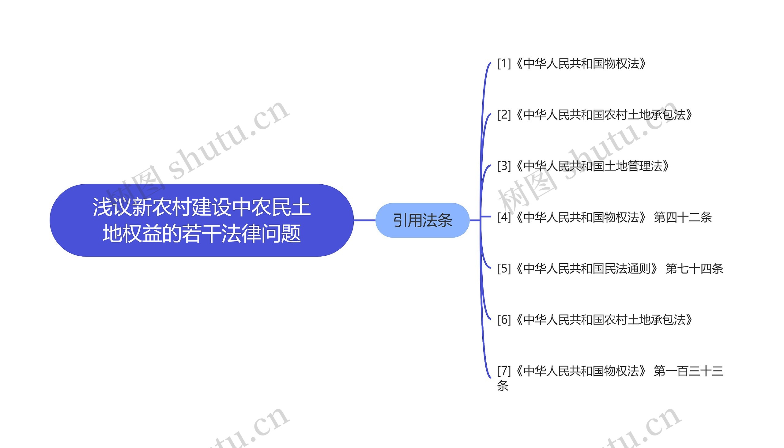 浅议新农村建设中农民土地权益的若干法律问题思维导图