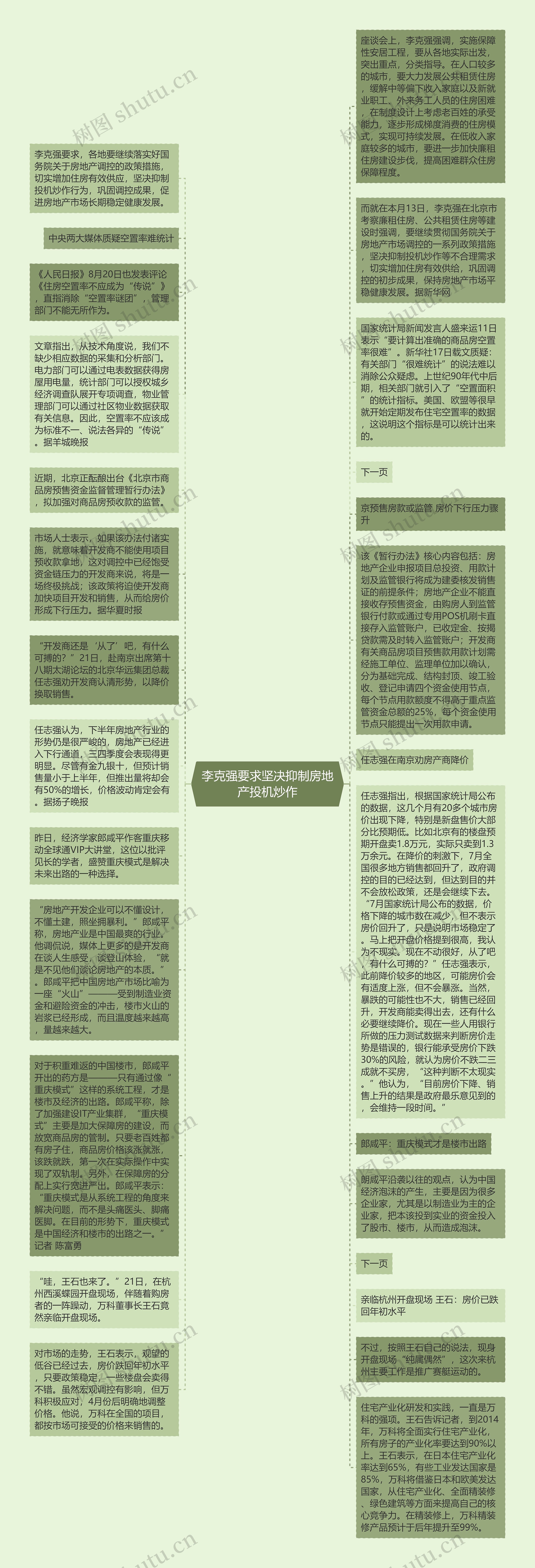 李克强要求坚决抑制房地产投机炒作思维导图