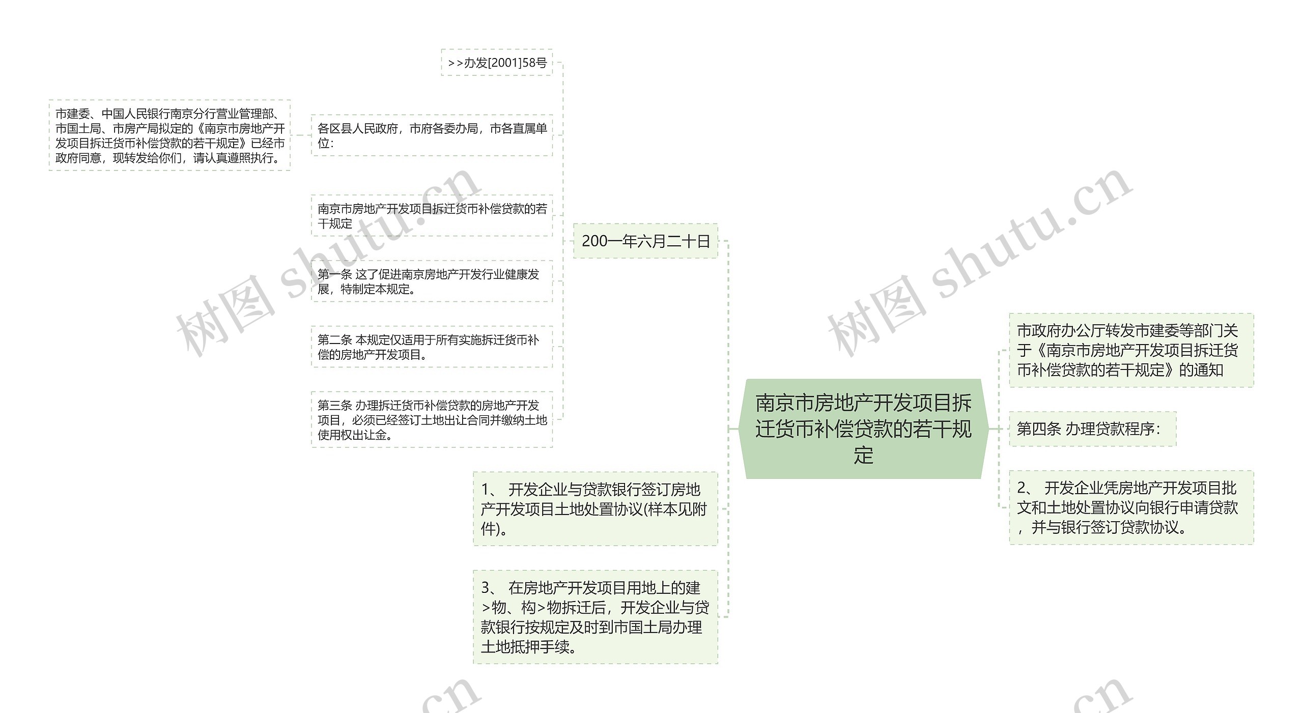 南京市房地产开发项目拆迁货币补偿贷款的若干规定思维导图