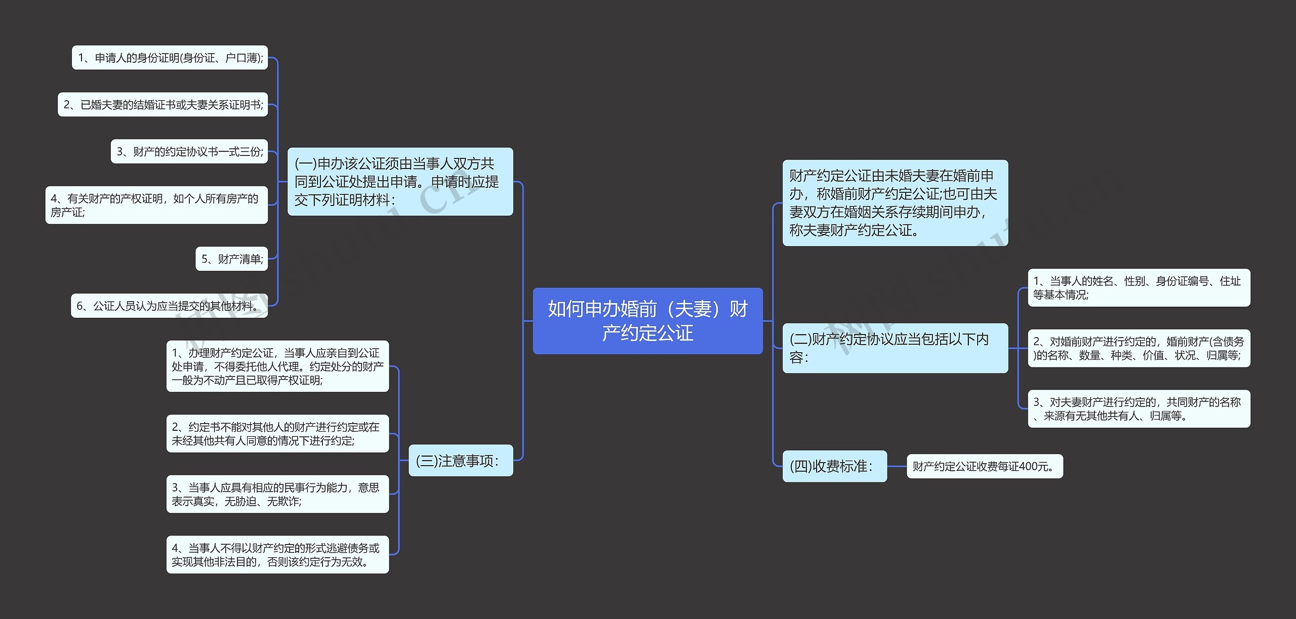 如何申办婚前（夫妻）财产约定公证