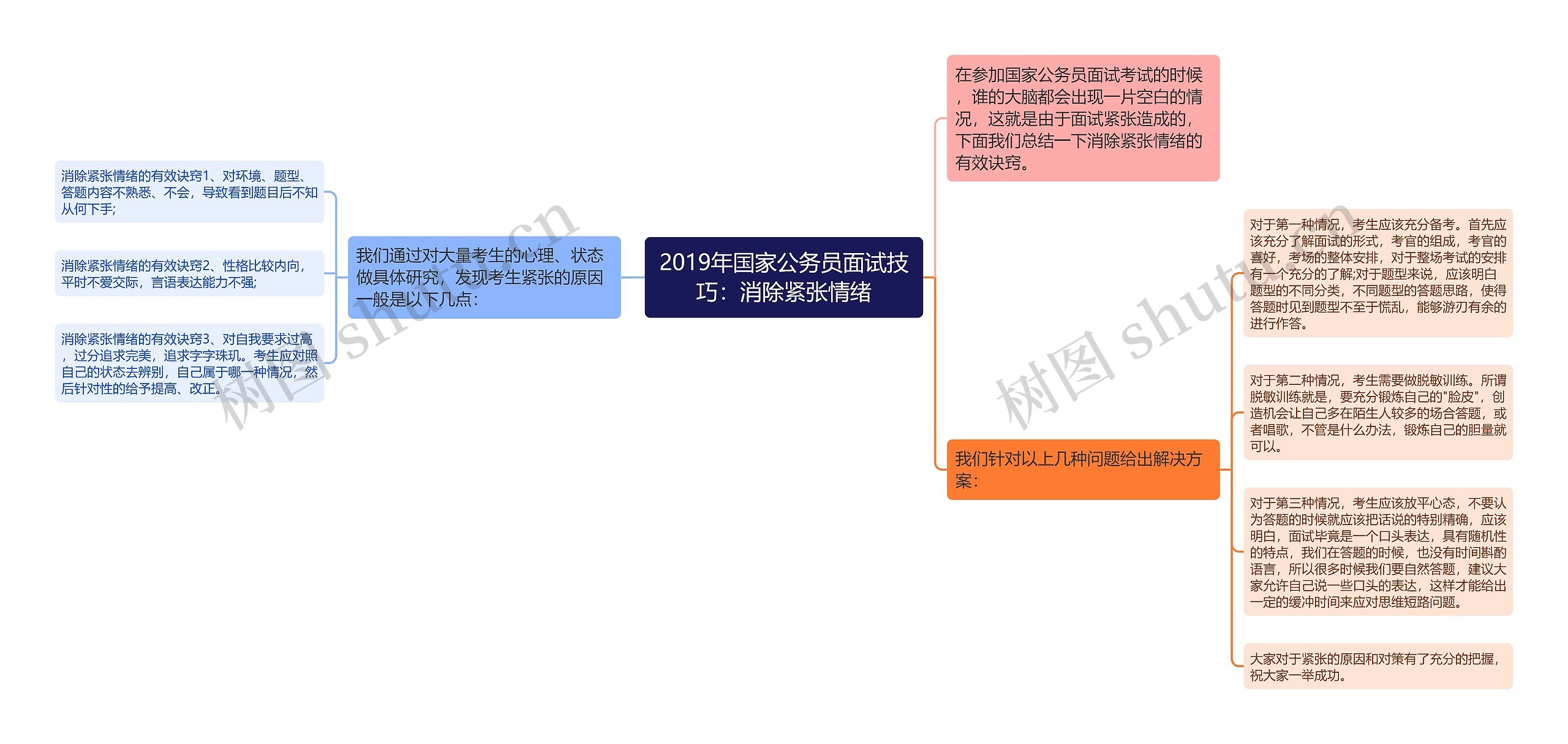 2019年国家公务员面试技巧：消除紧张情绪思维导图