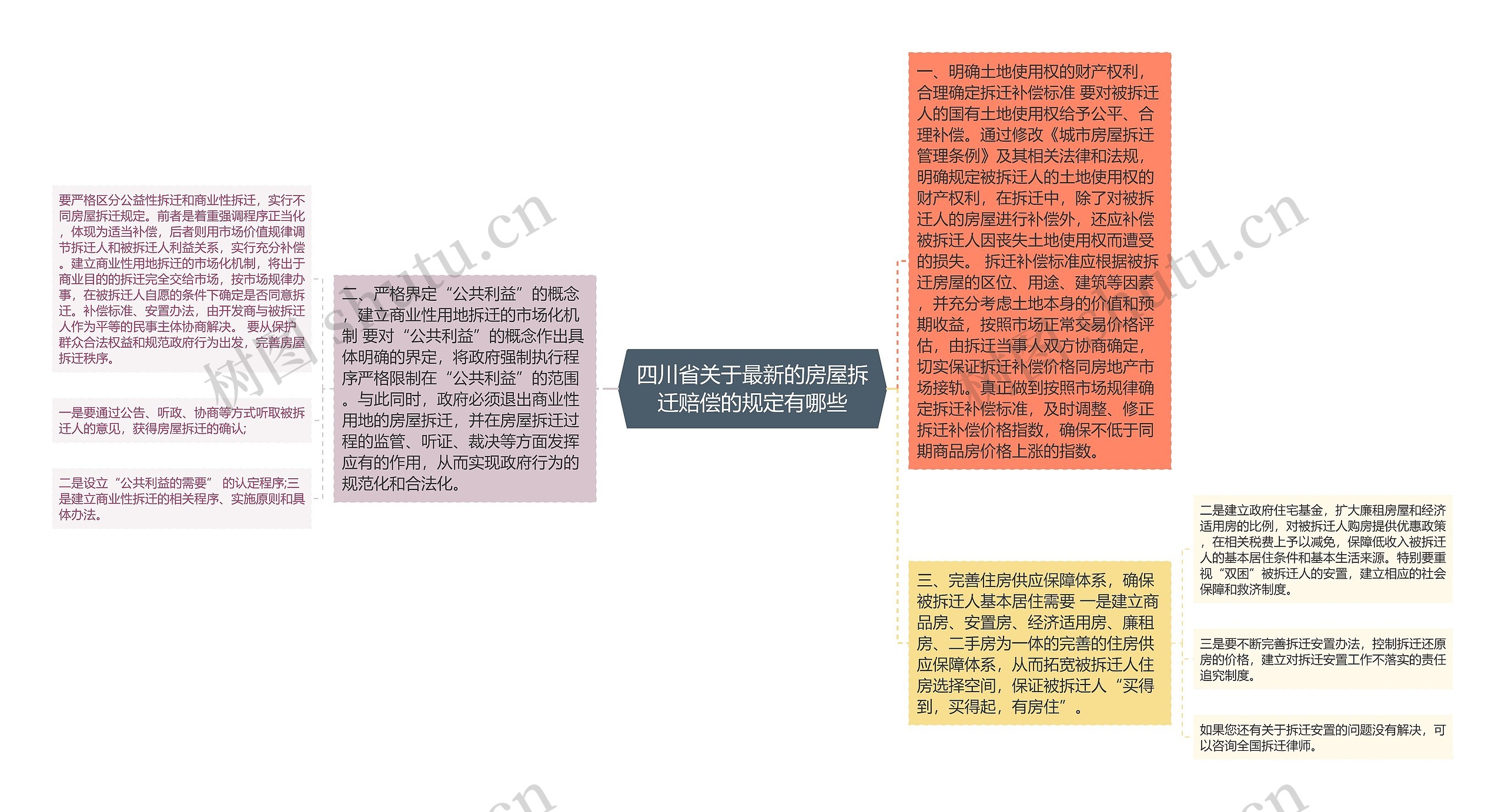 四川省关于最新的房屋拆迁赔偿的规定有哪些