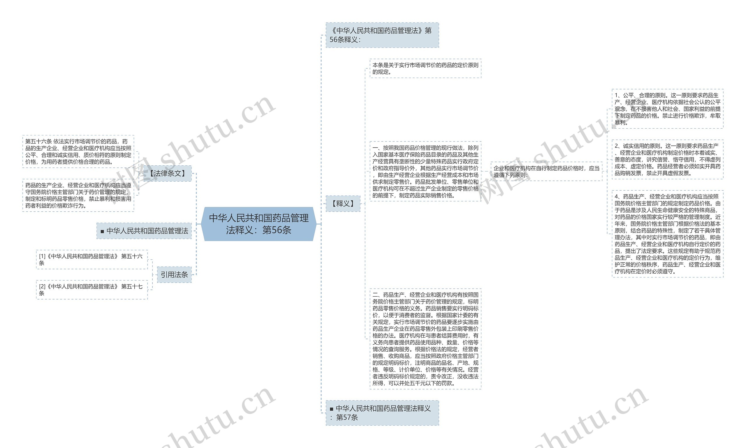 中华人民共和国药品管理法释义：第56条思维导图