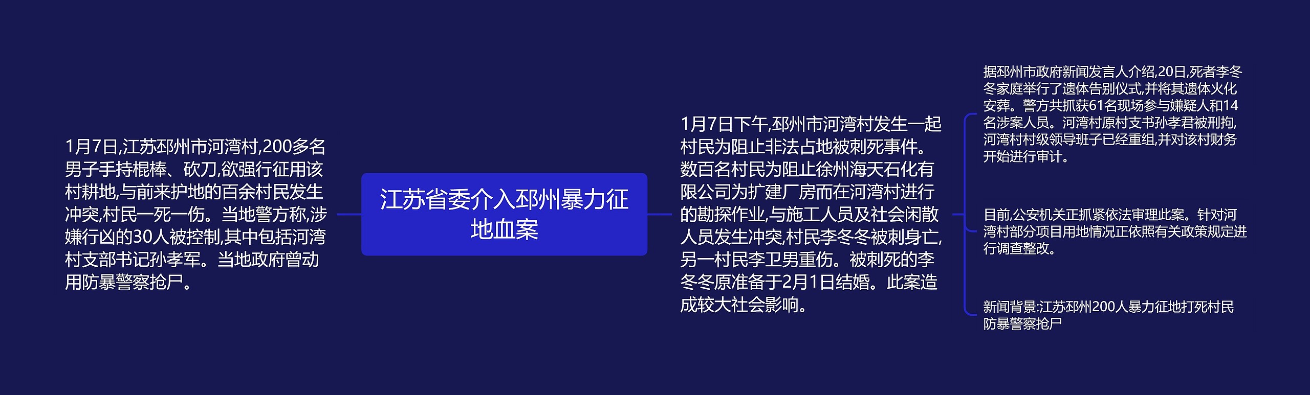 江苏省委介入邳州暴力征地血案思维导图