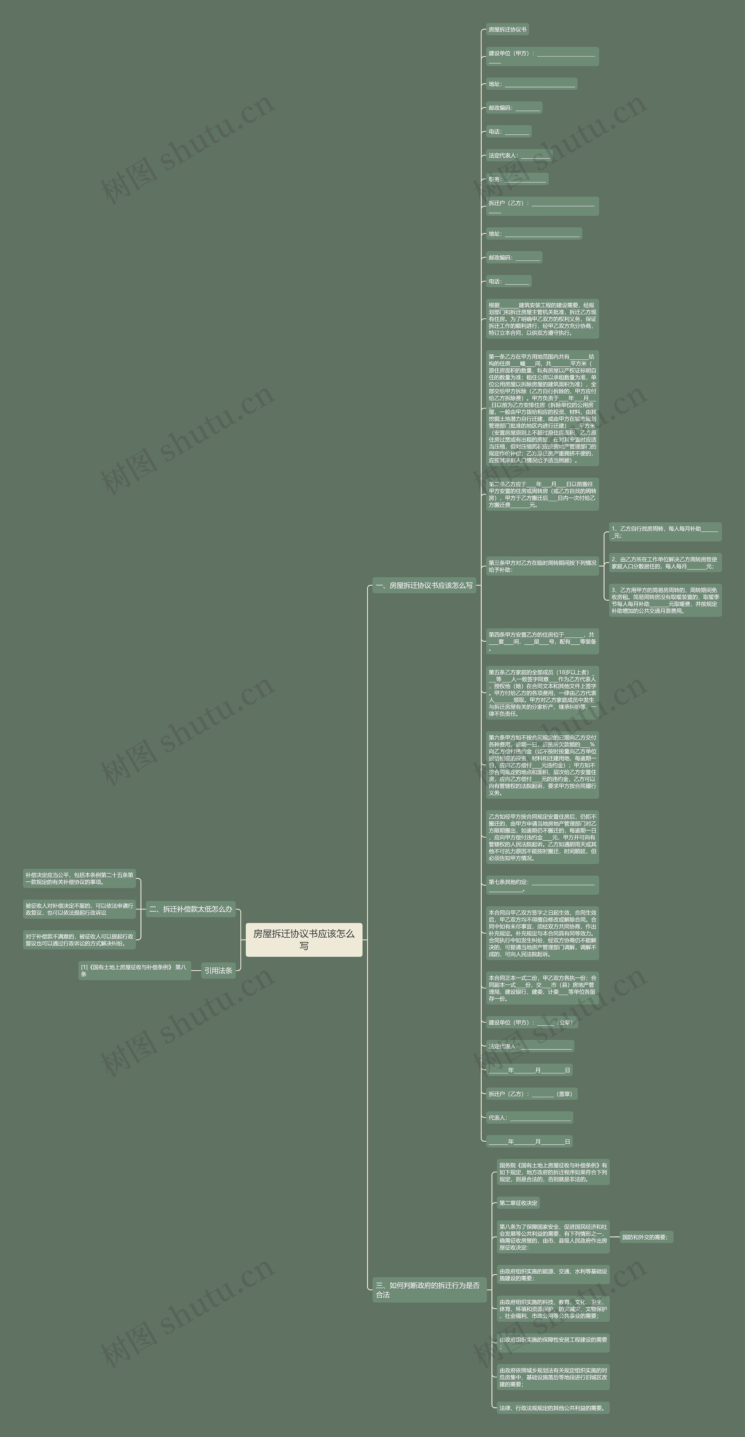 房屋拆迁协议书应该怎么写思维导图