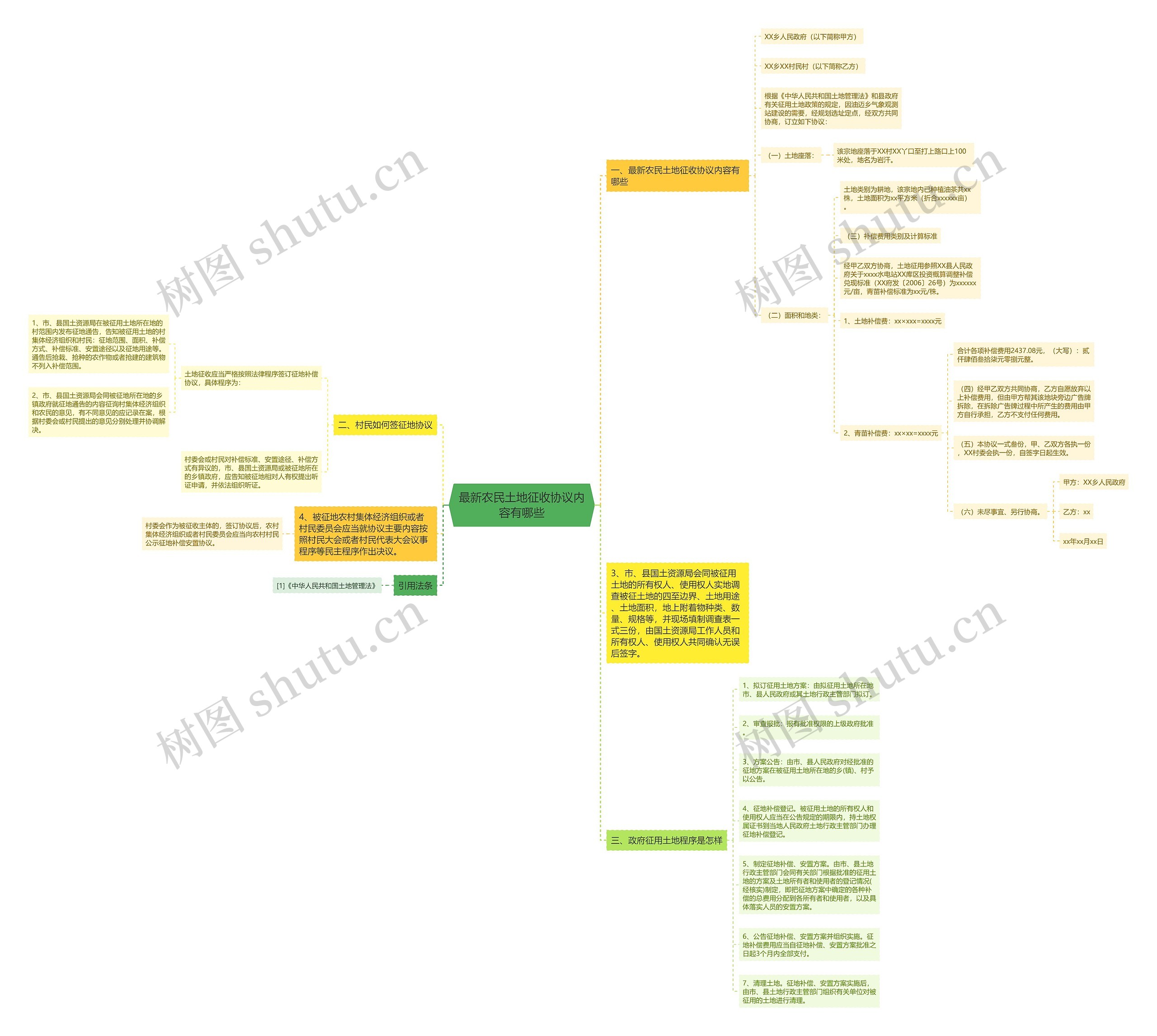 最新农民土地征收协议内容有哪些思维导图