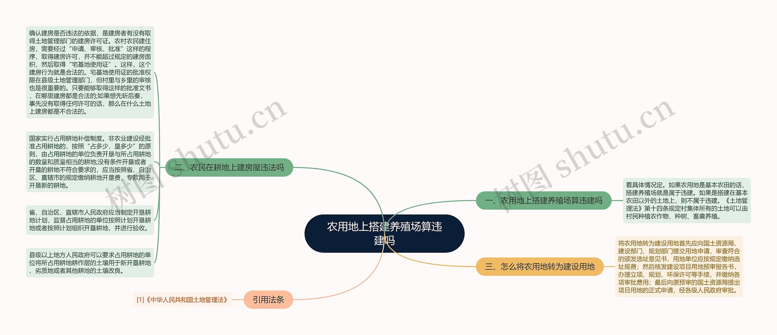 农用地上搭建养殖场算违建吗思维导图