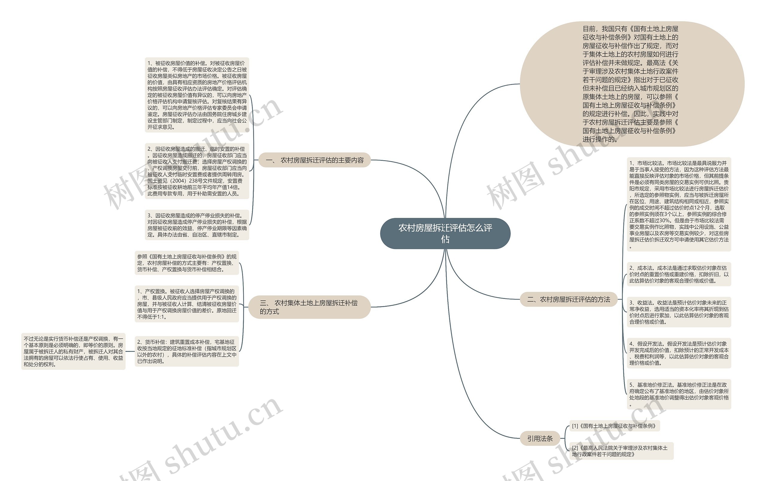 农村房屋拆迁评估怎么评估