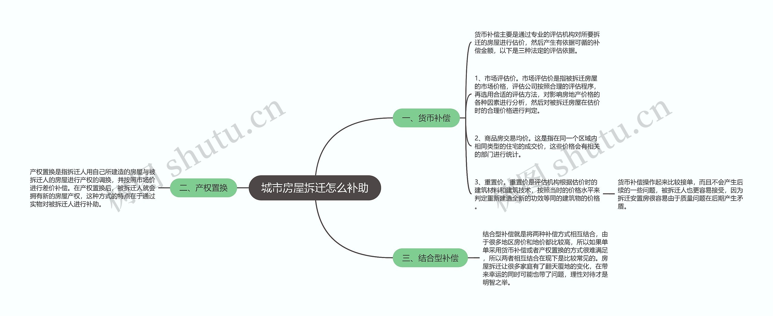 城市房屋拆迁怎么补助