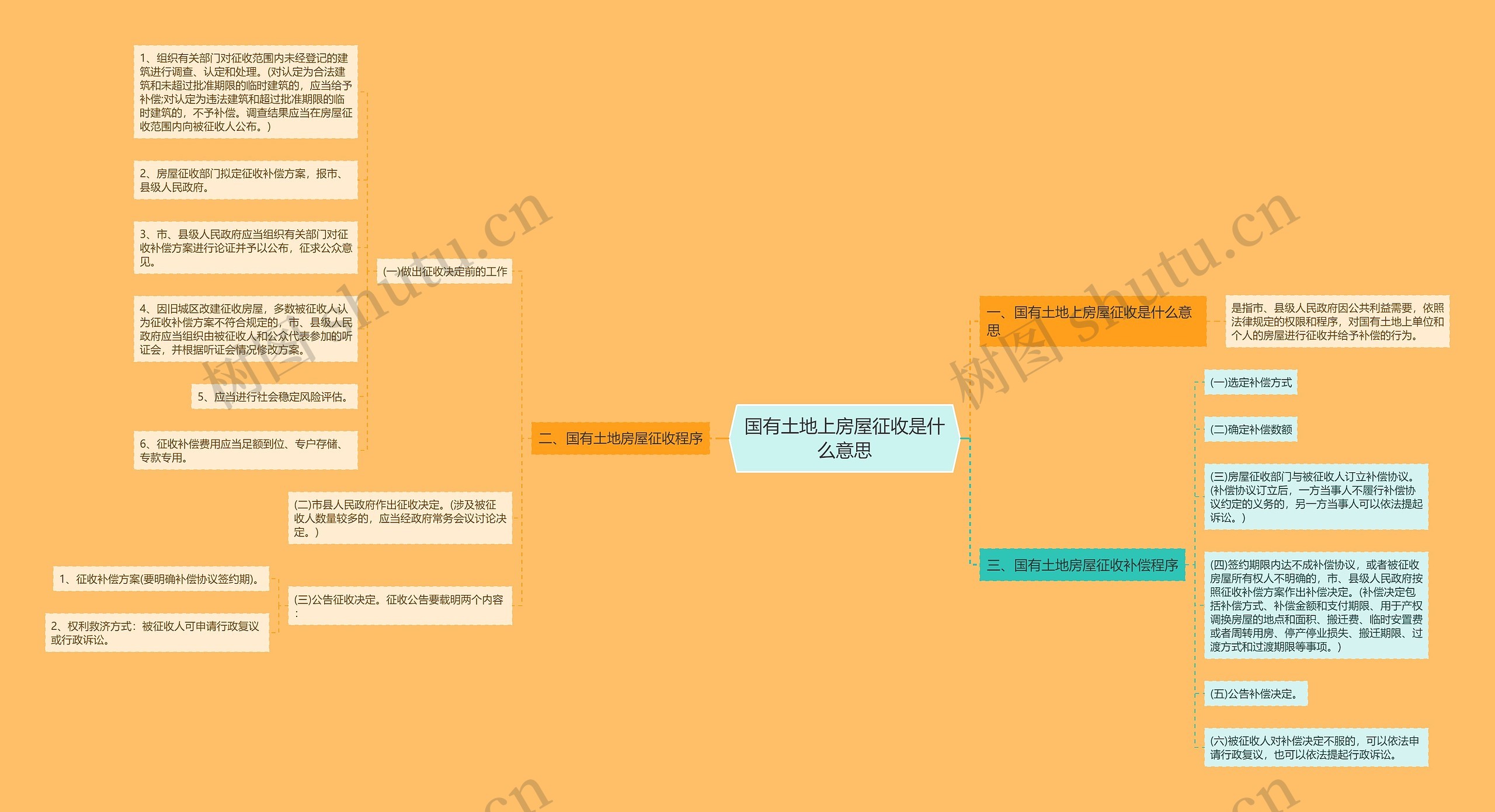 国有土地上房屋征收是什么意思