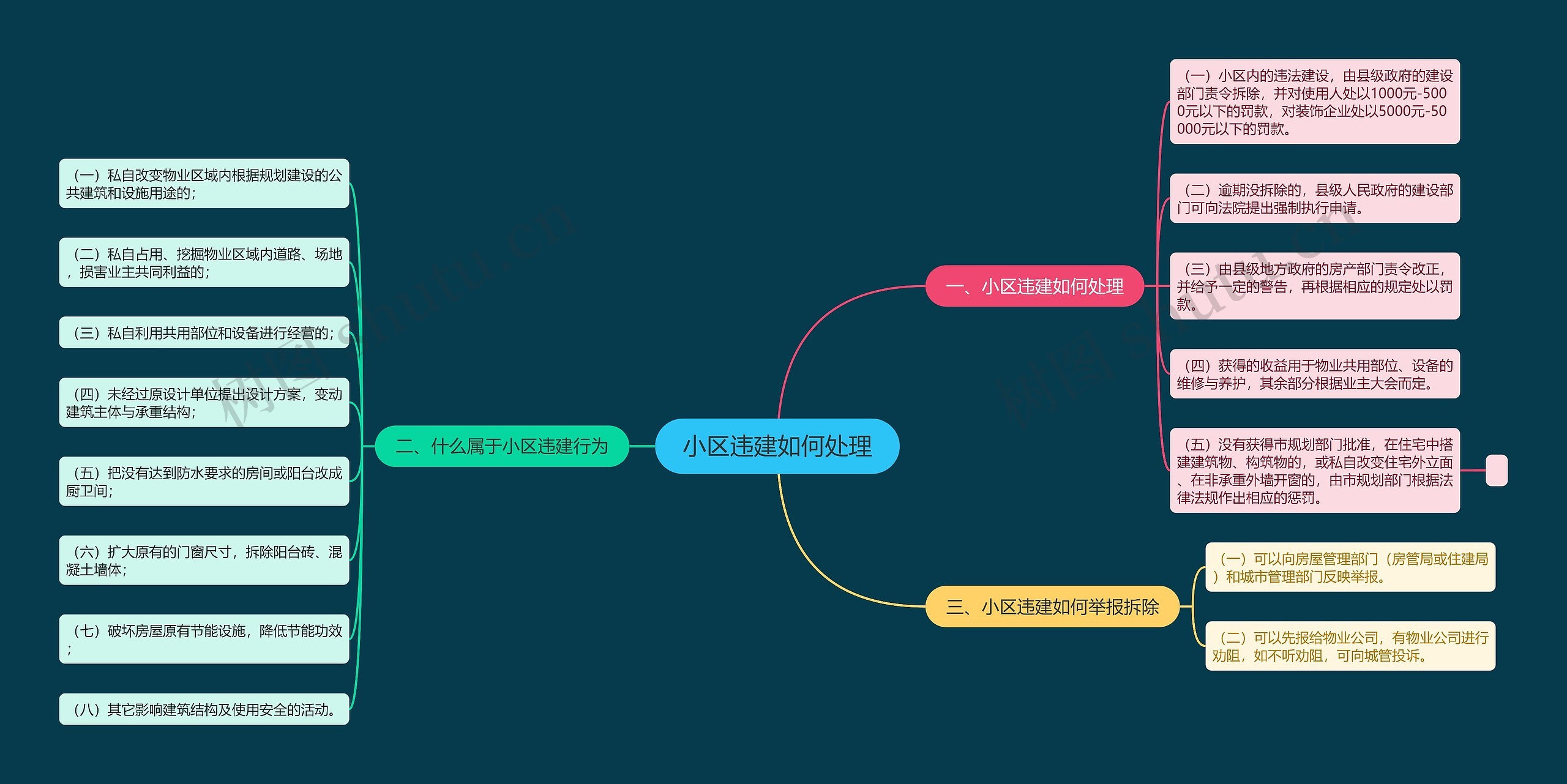 小区违建如何处理思维导图