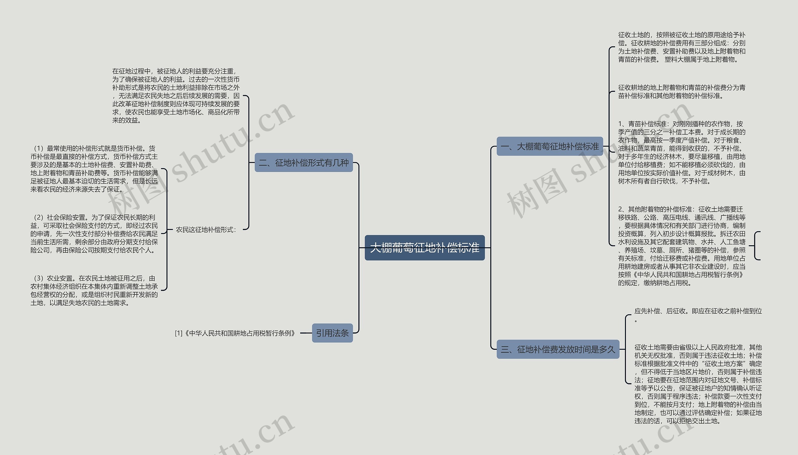 大棚葡萄征地补偿标准思维导图