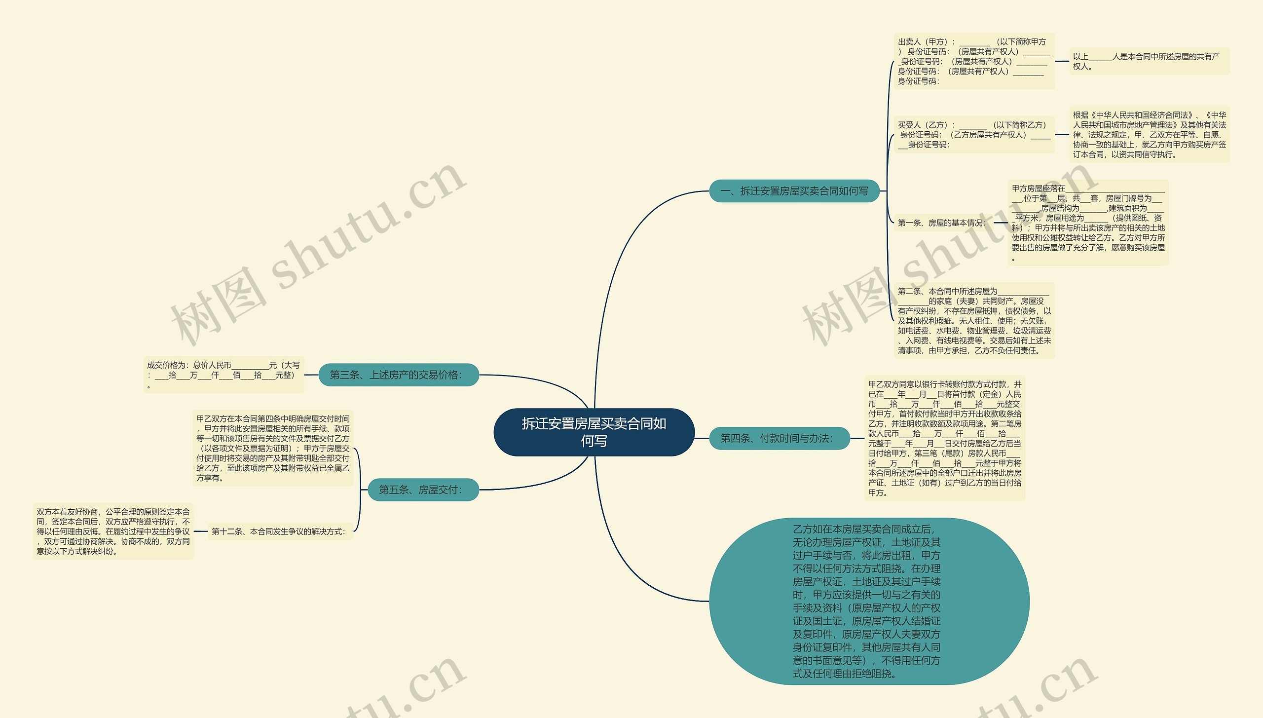 拆迁安置房屋买卖合同如何写思维导图
