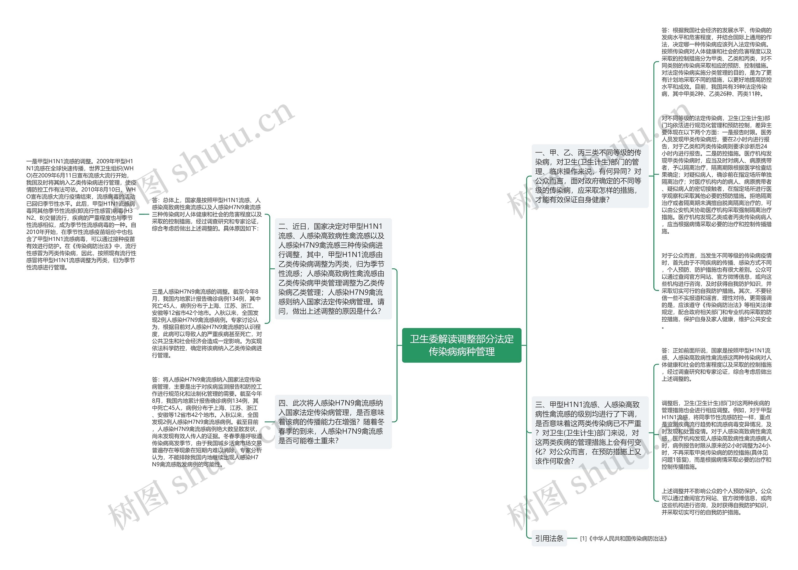 卫生委解读调整部分法定传染病病种管理思维导图