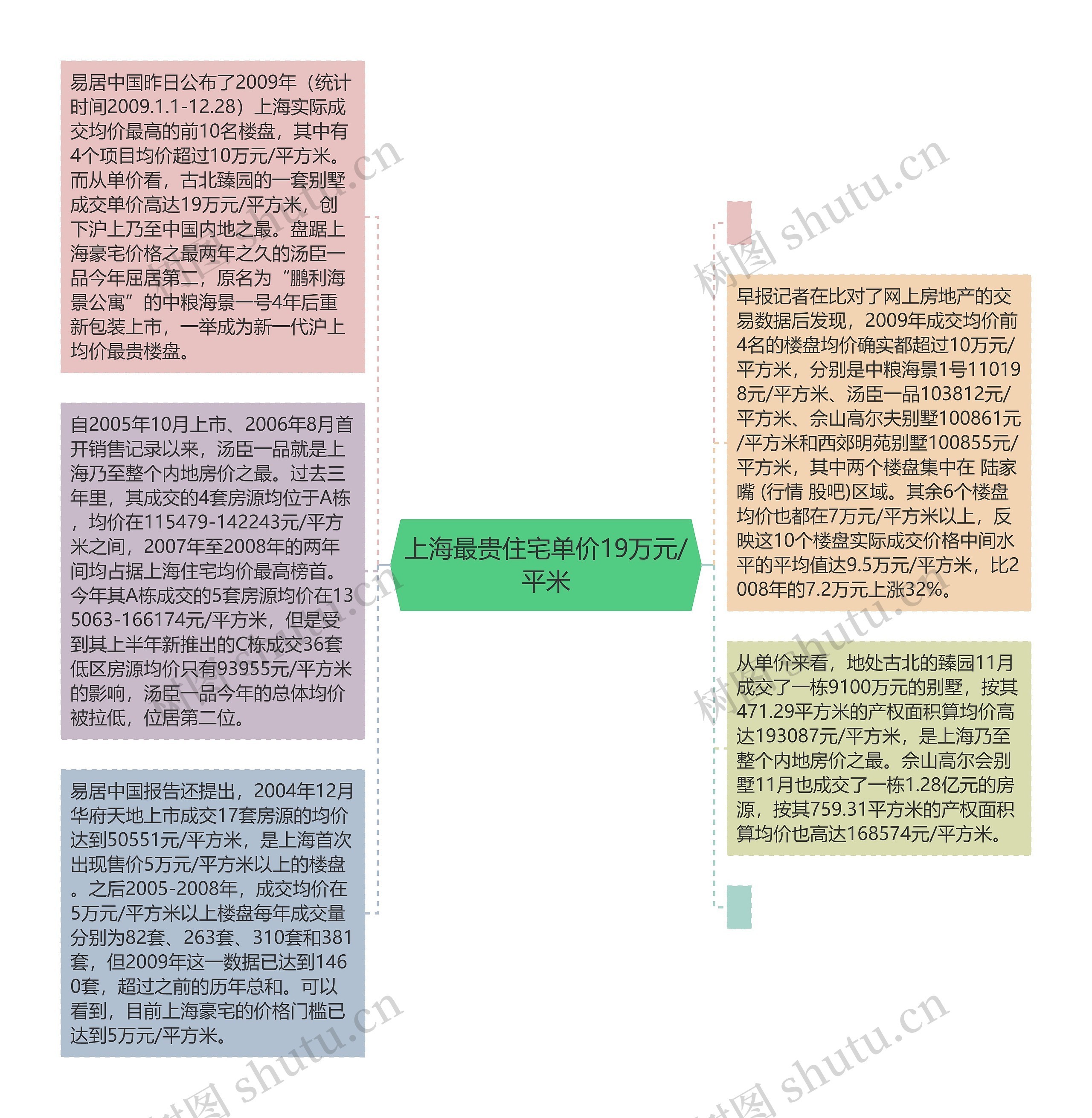 上海最贵住宅单价19万元/平米