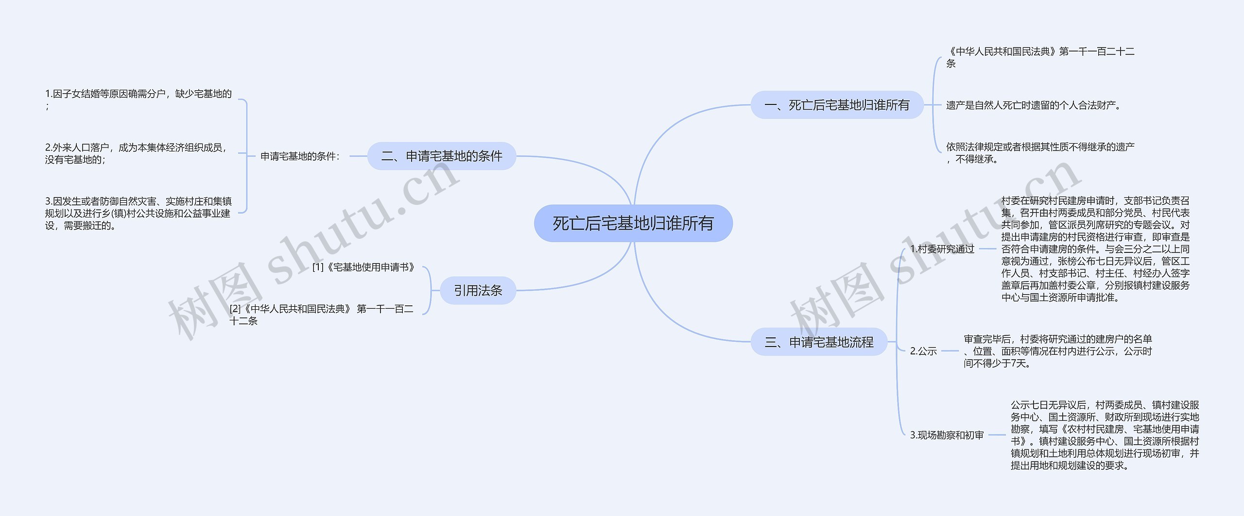 死亡后宅基地归谁所有思维导图