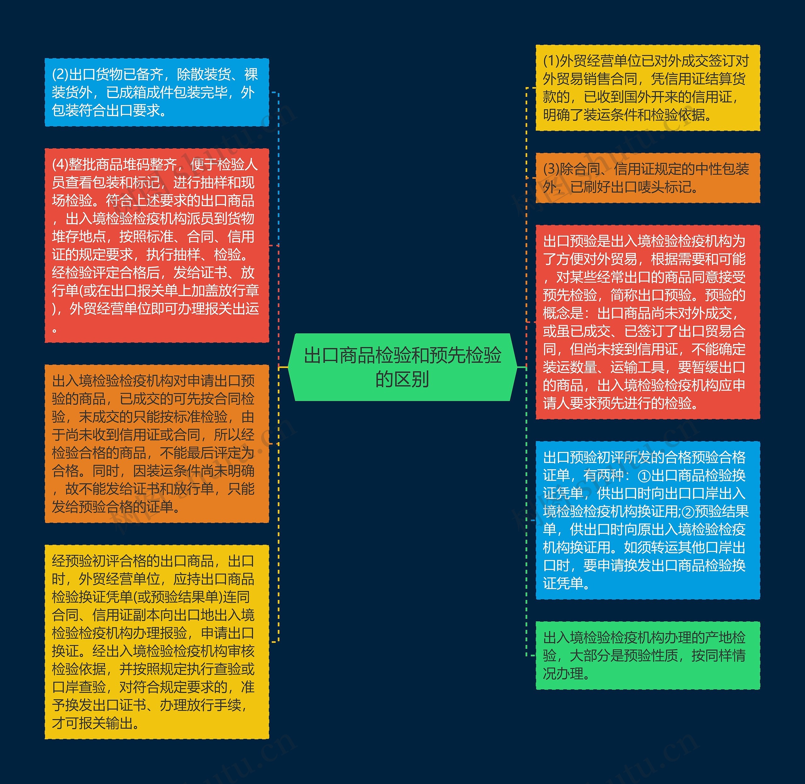 出口商品检验和预先检验的区别思维导图