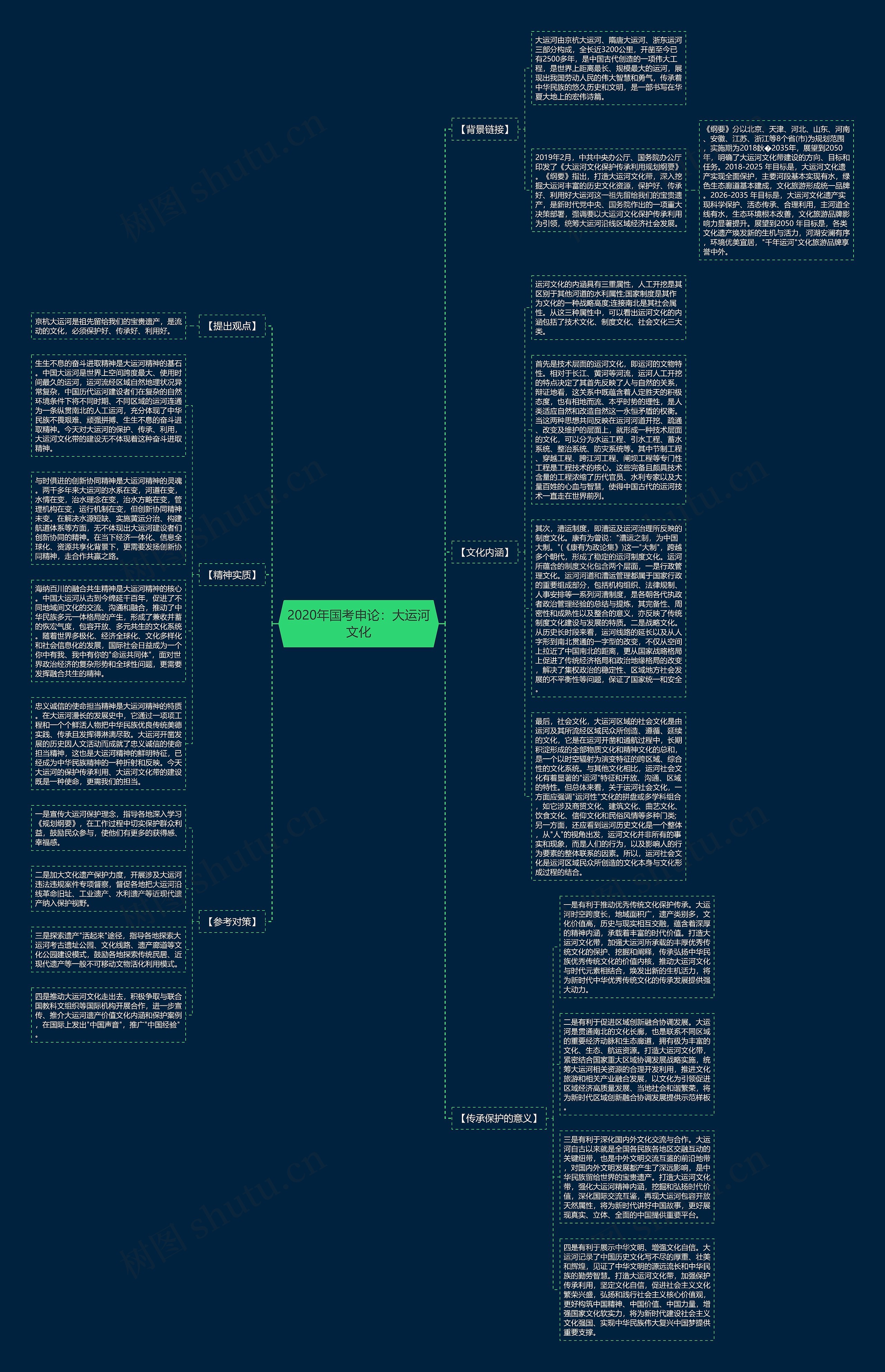 2020年国考申论：大运河文化