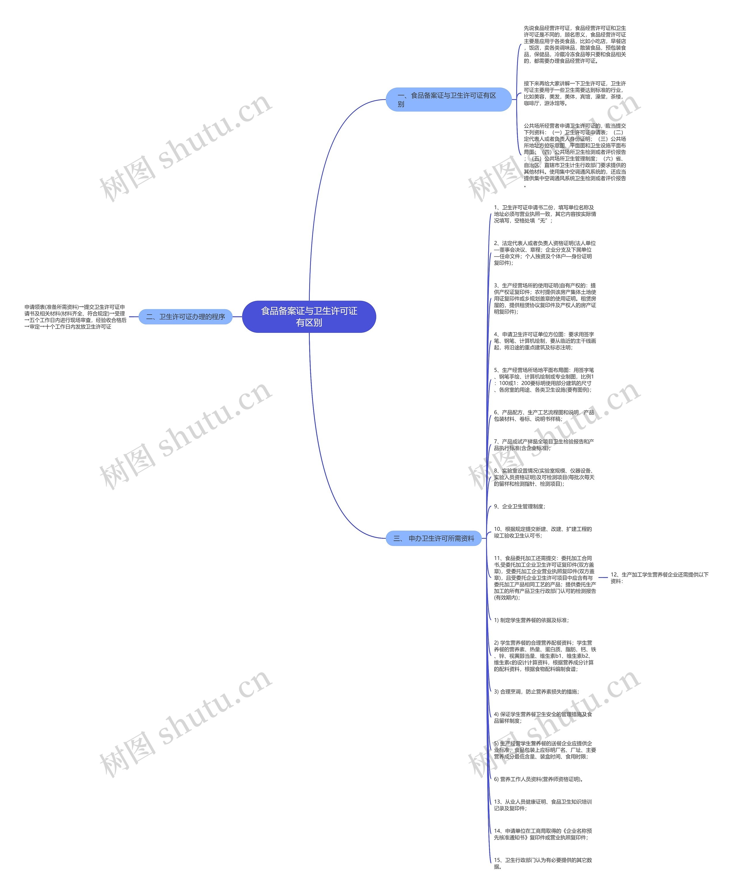 食品备案证与卫生许可证有区别思维导图