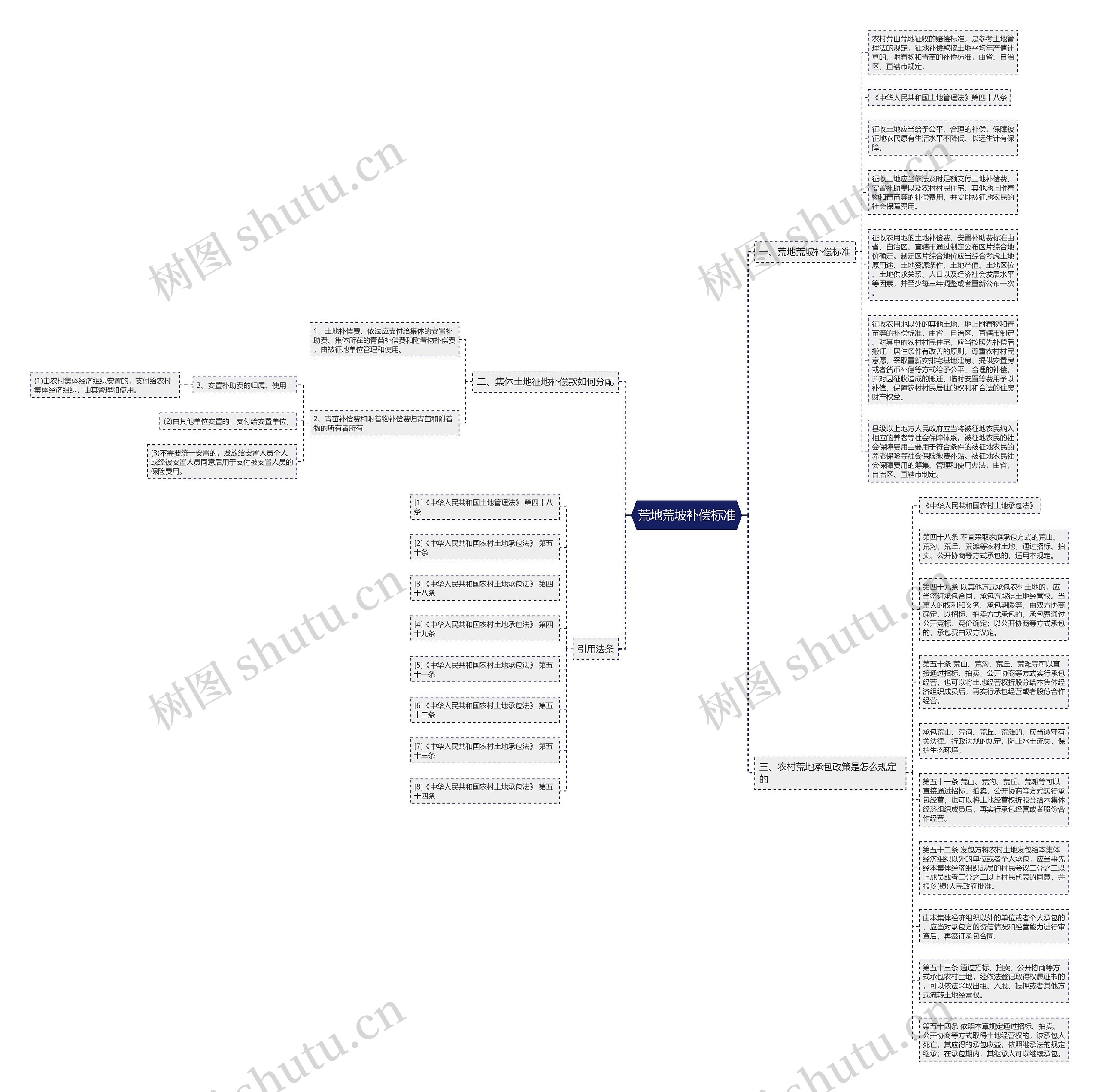 荒地荒坡补偿标准思维导图
