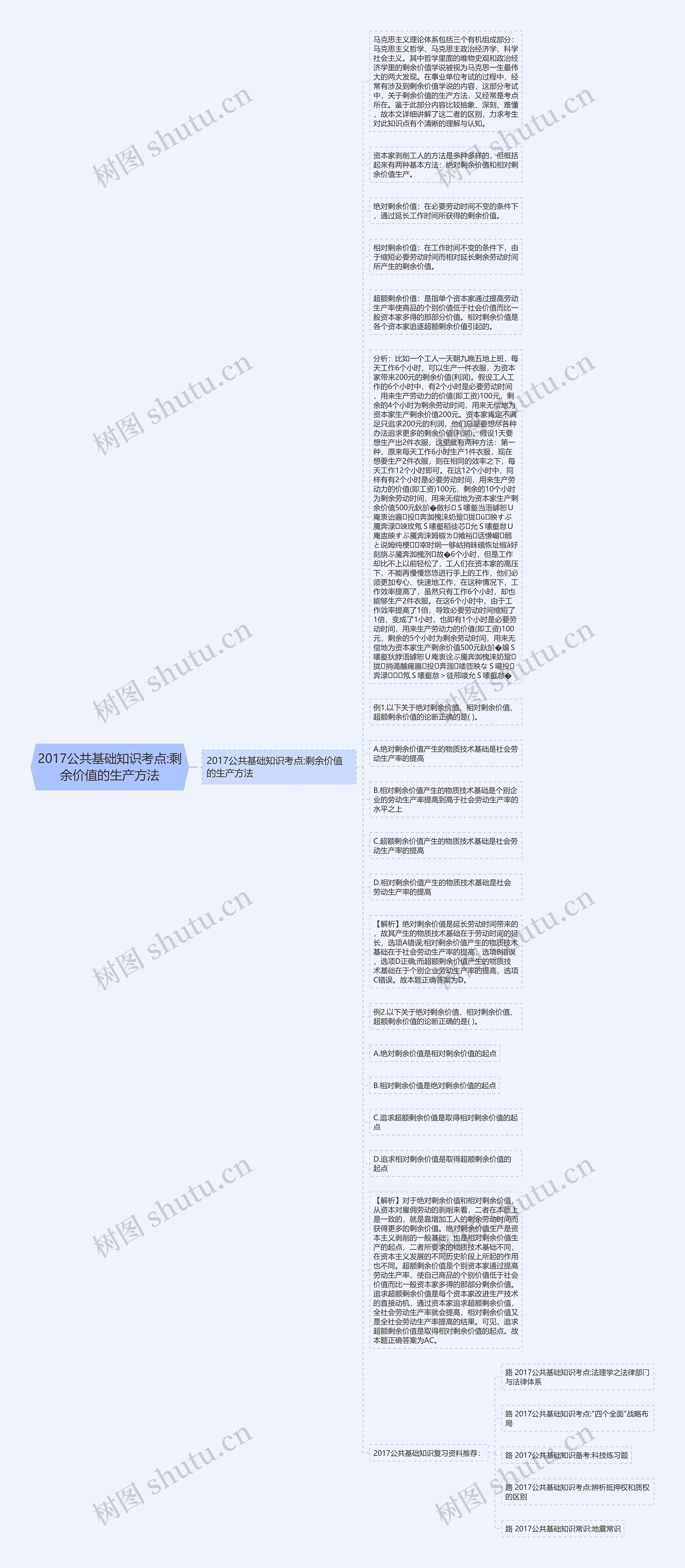 2017公共基础知识考点:剩余价值的生产方法思维导图