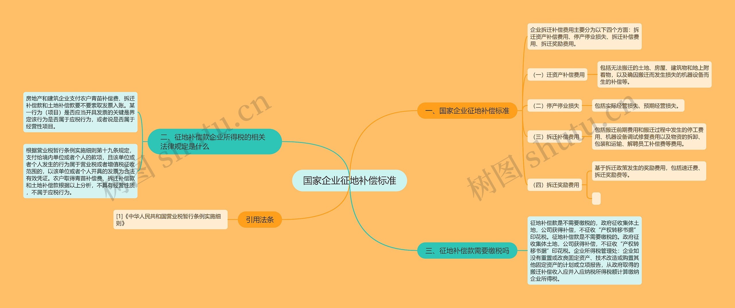 国家企业征地补偿标准