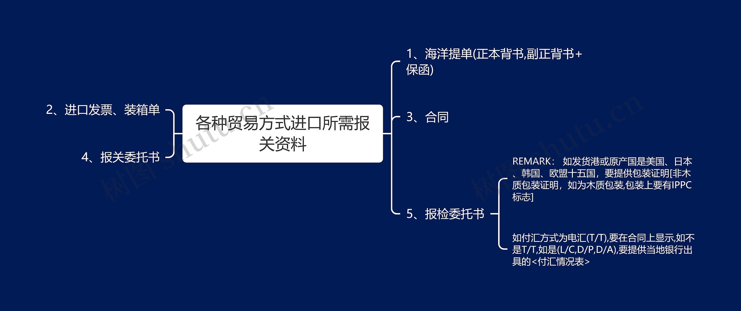 各种贸易方式进口所需报关资料