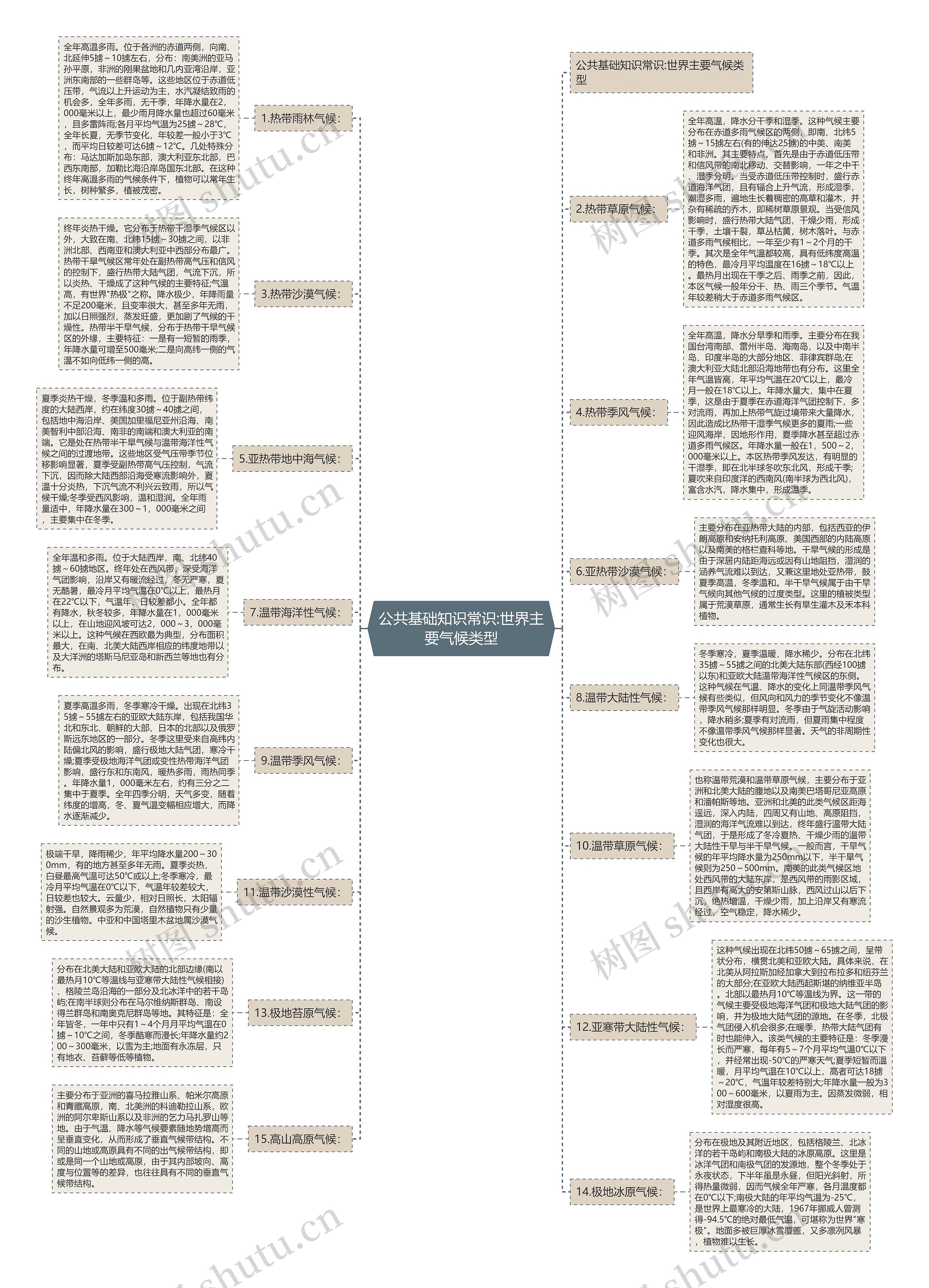 公共基础知识常识:世界主要气候类型思维导图