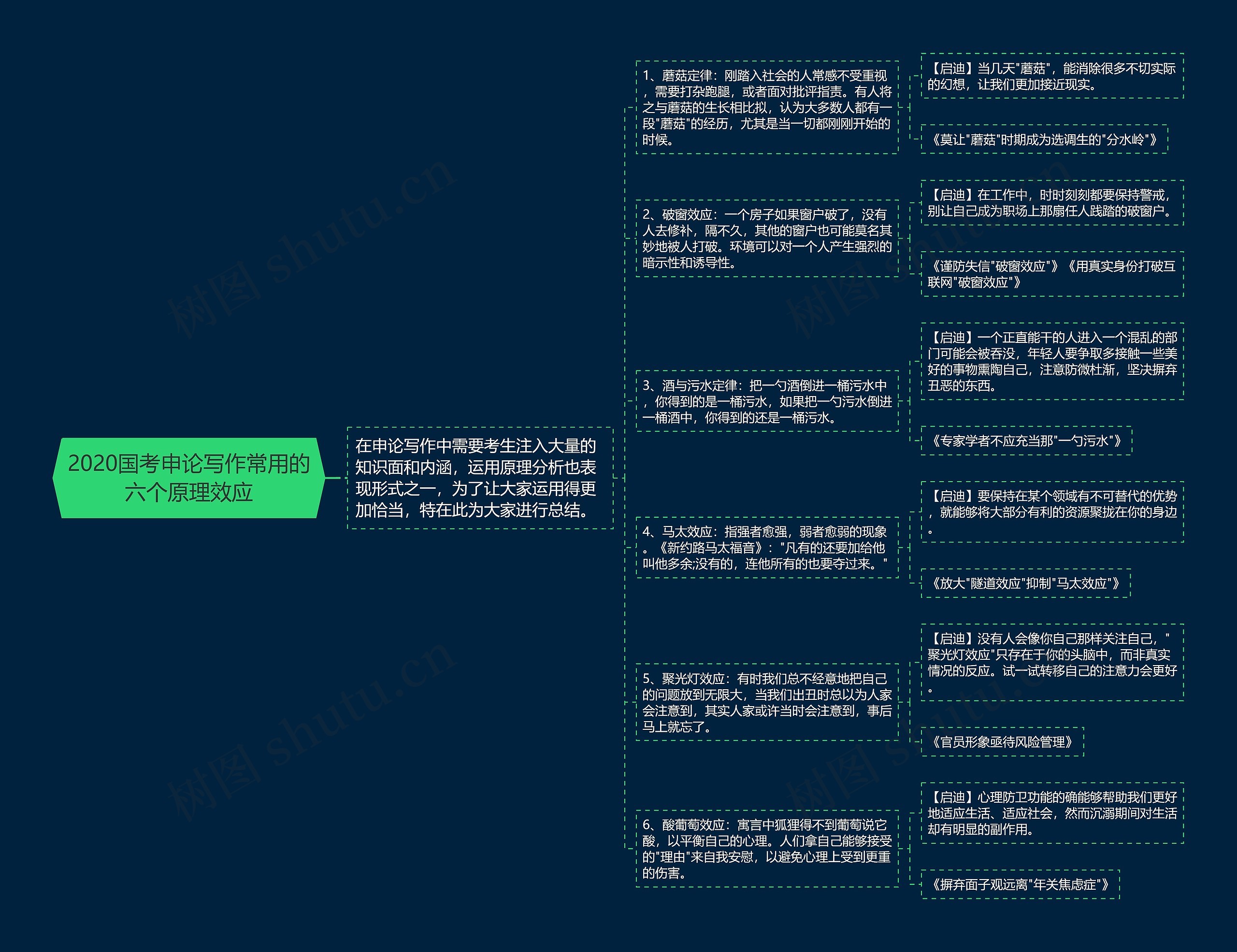 2020国考申论写作常用的六个原理效应思维导图