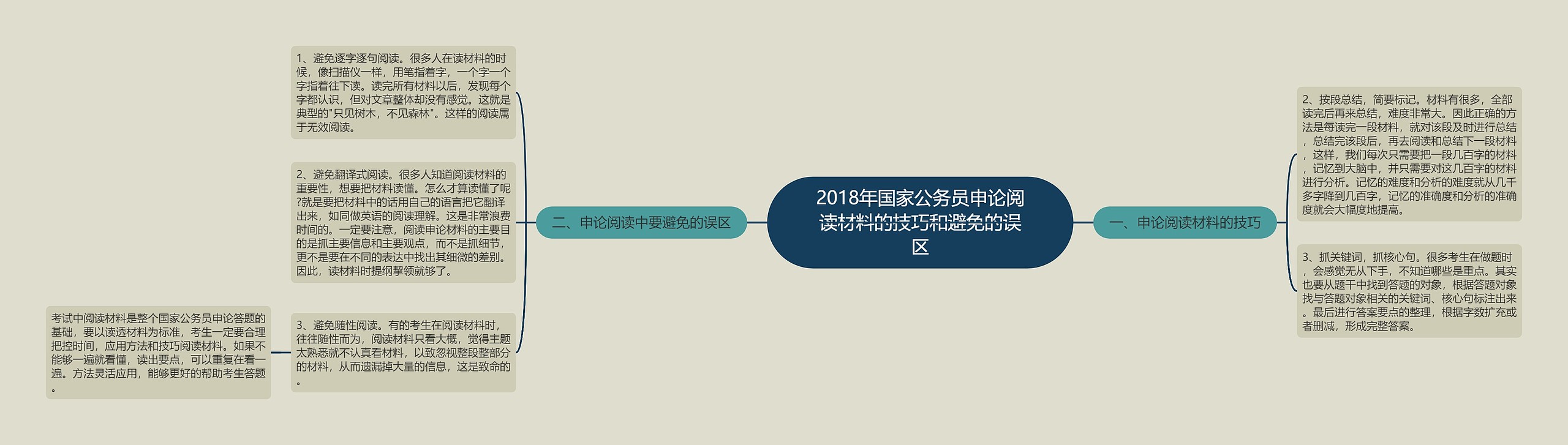 2018年国家公务员申论阅读材料的技巧和避免的误区思维导图