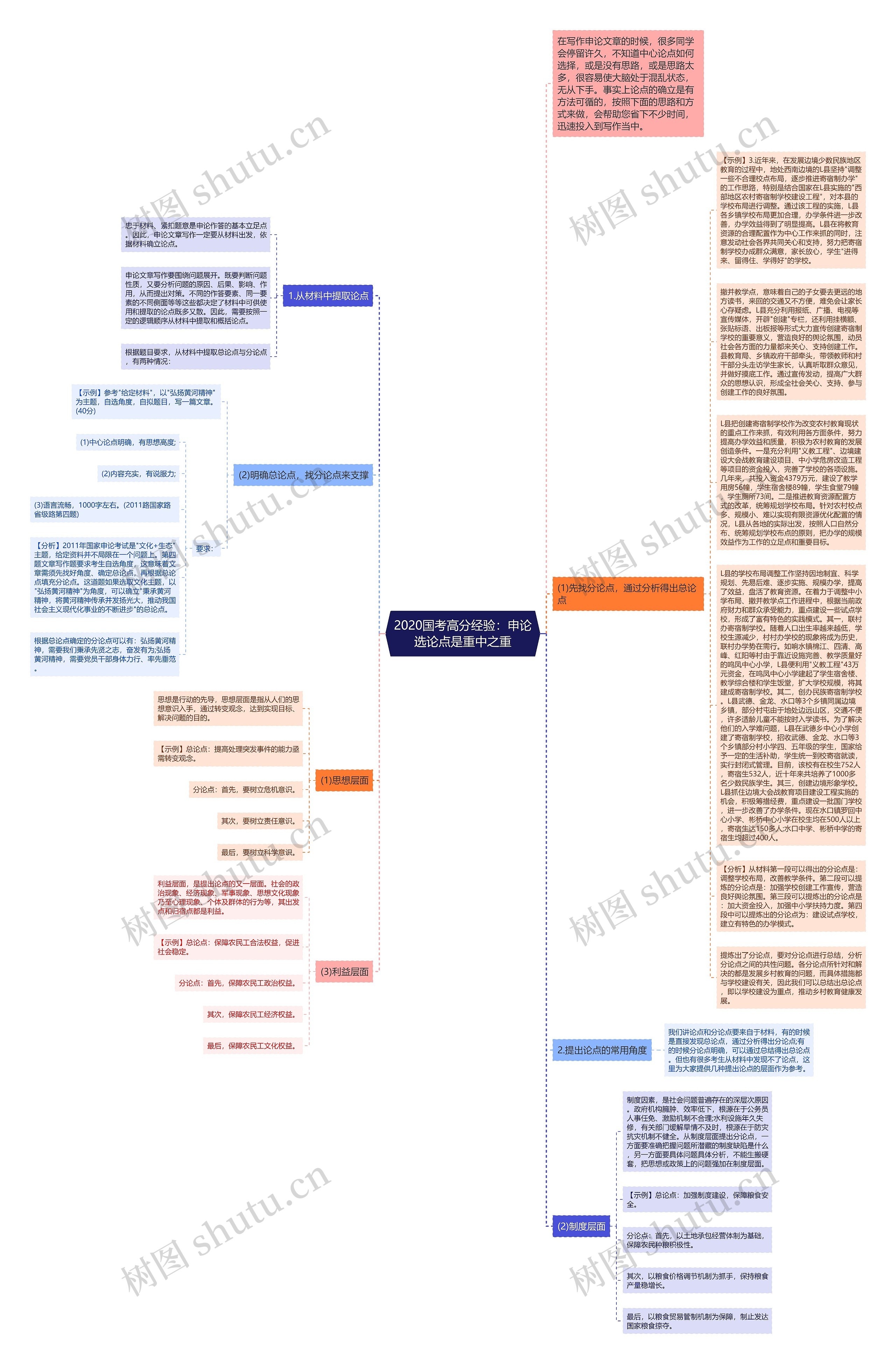 2020国考高分经验：申论选论点是重中之重思维导图
